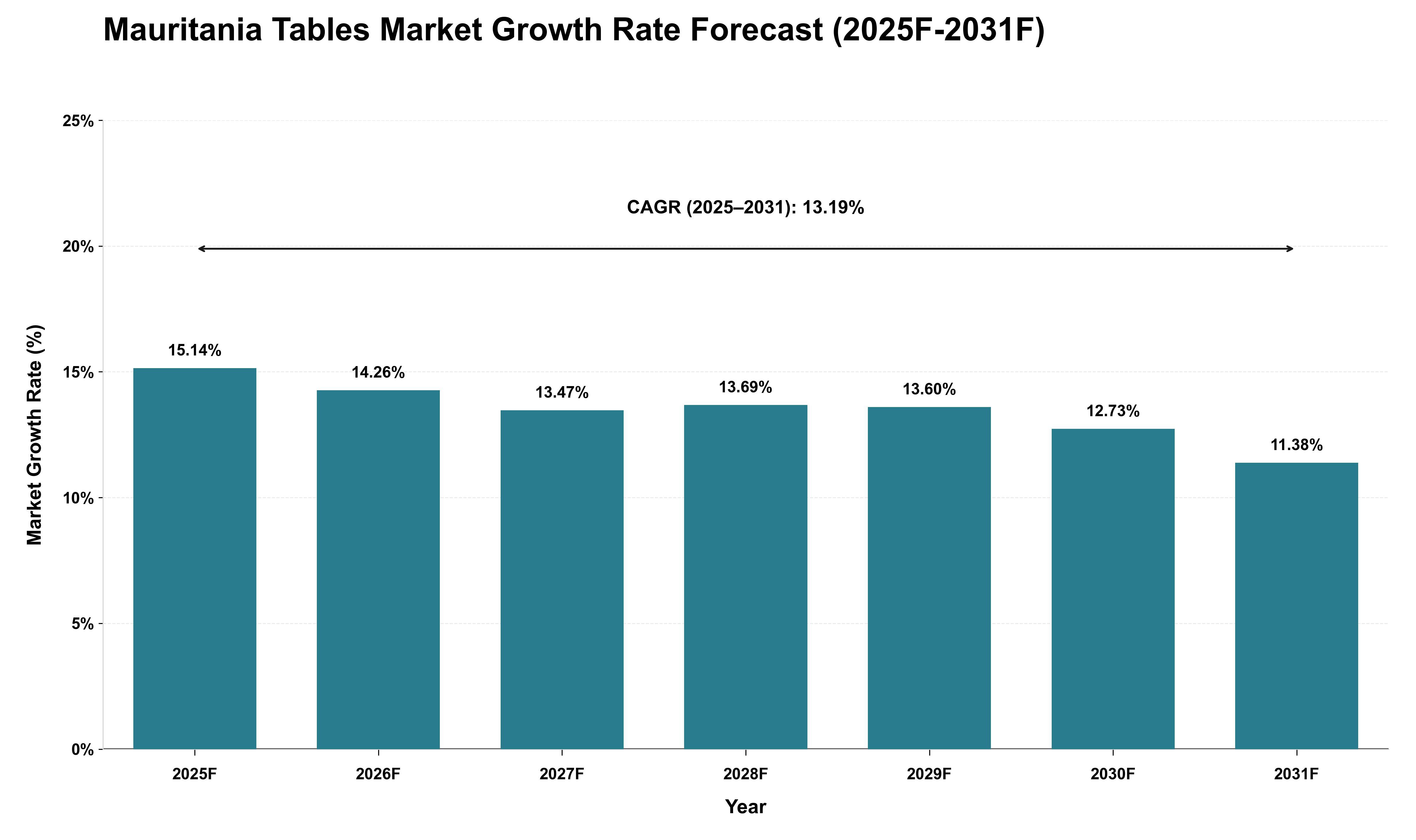 Mauritania Tables Market Growth Rate Analysis (2025 - 2031)