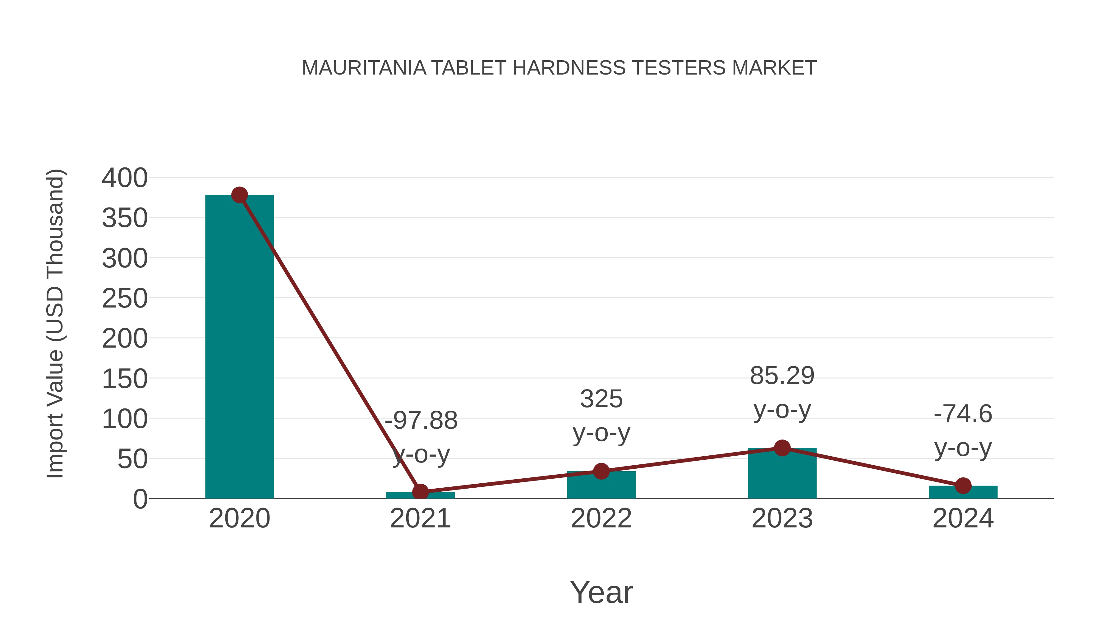  Mauritania Tablet Hardness Testers Market: Import Trend Analysis