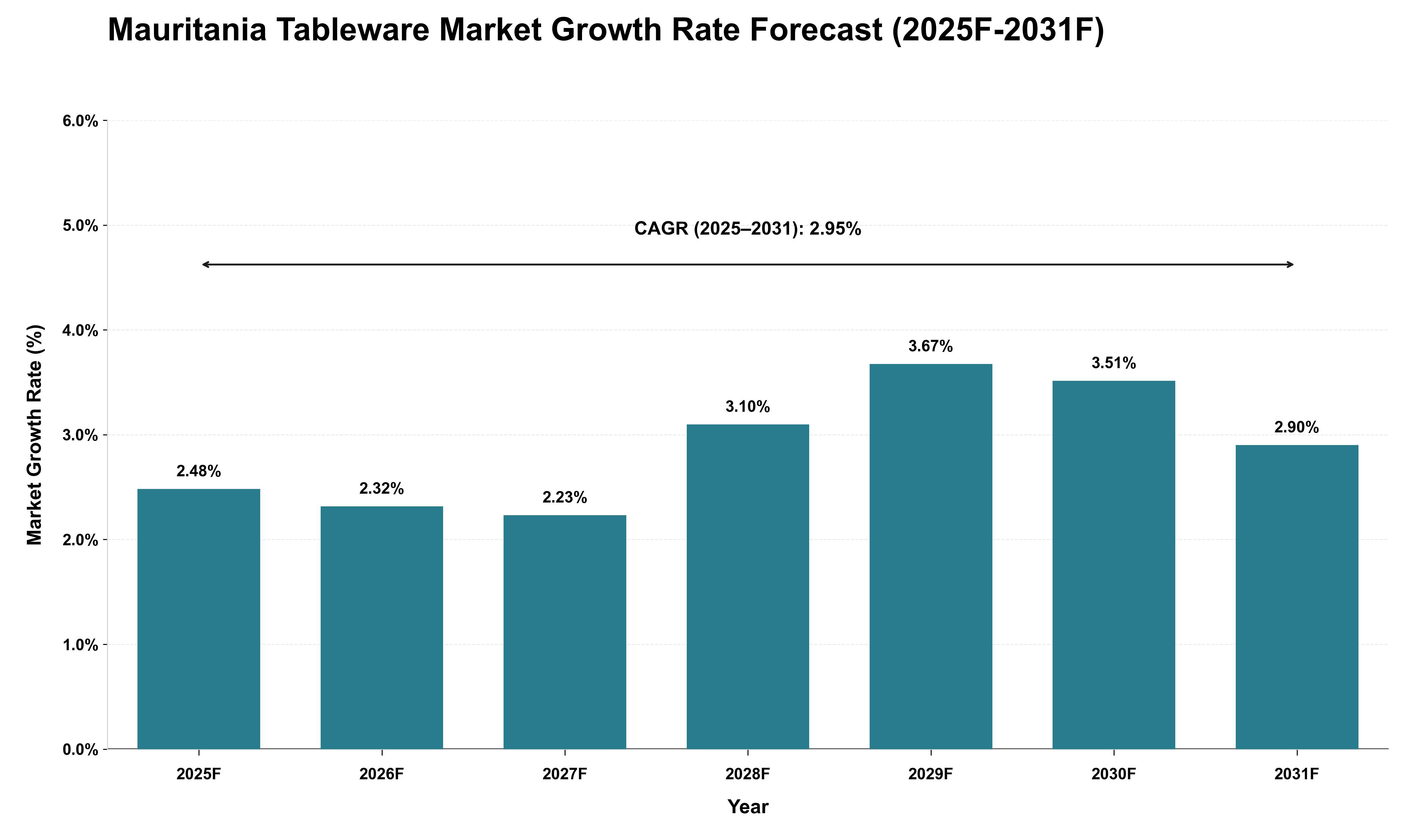 Mauritania Tableware Market Growth Rate Analysis (2025 - 2031)