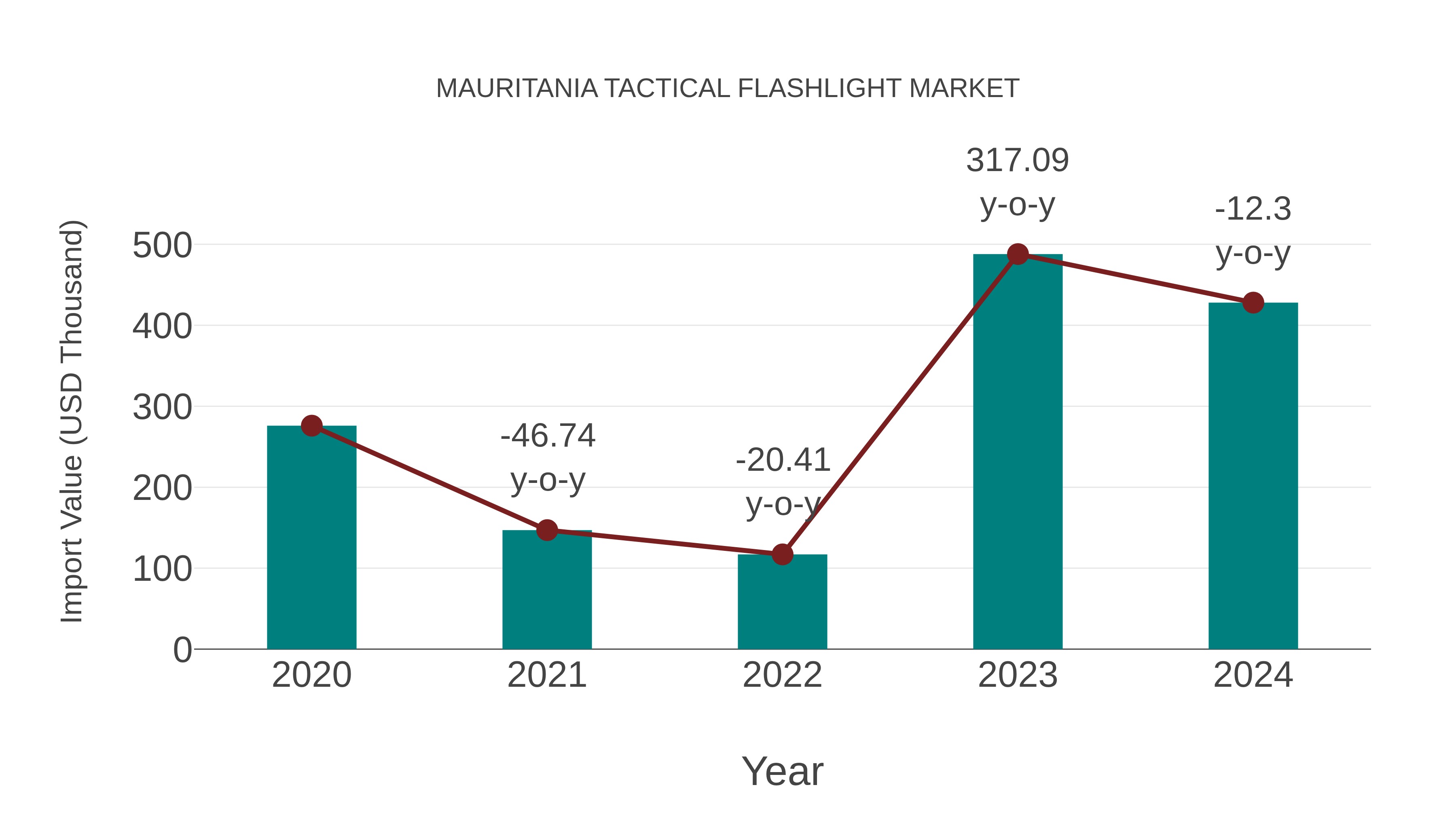  Mauritania Tactical Flashlight Market: Import Trend Analysis