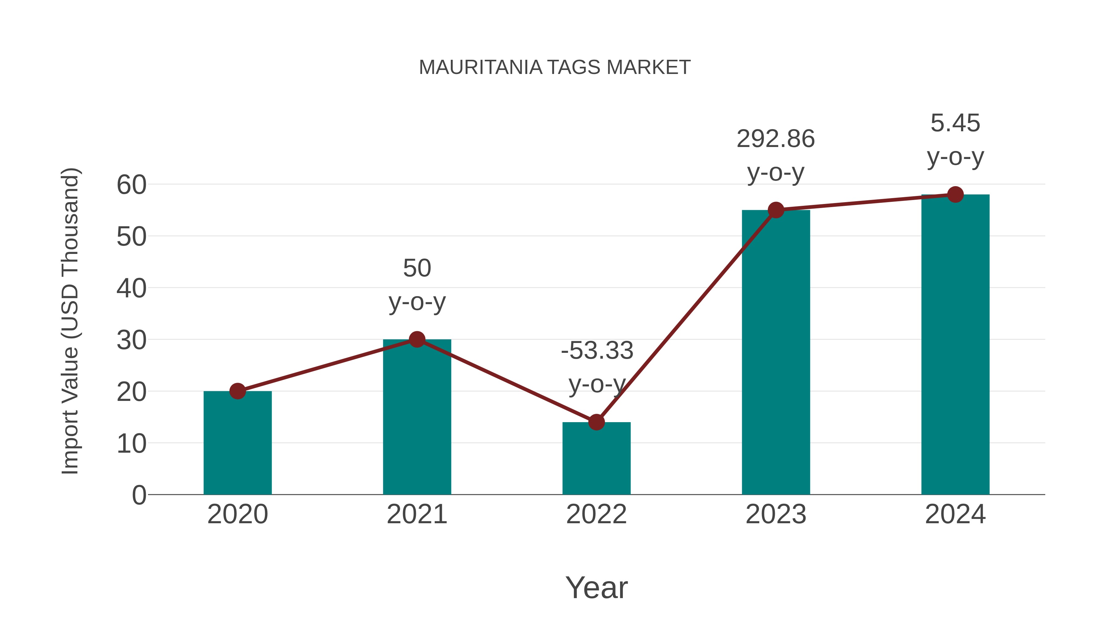 Mauritania Tags Market: Import Trend Analysis
