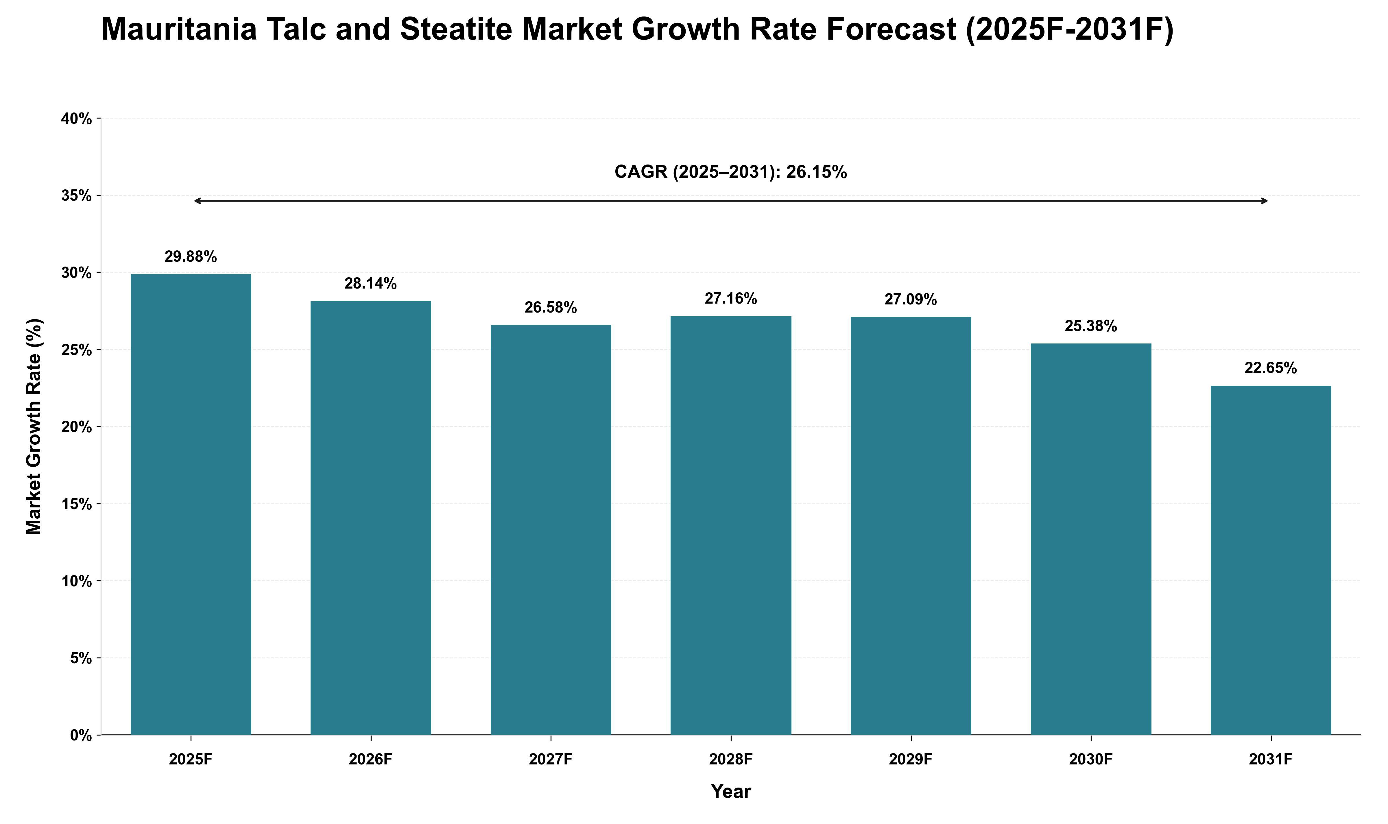 Mauritania Talc and Steatite Market Growth Rate Analysis (2025 - 2031)