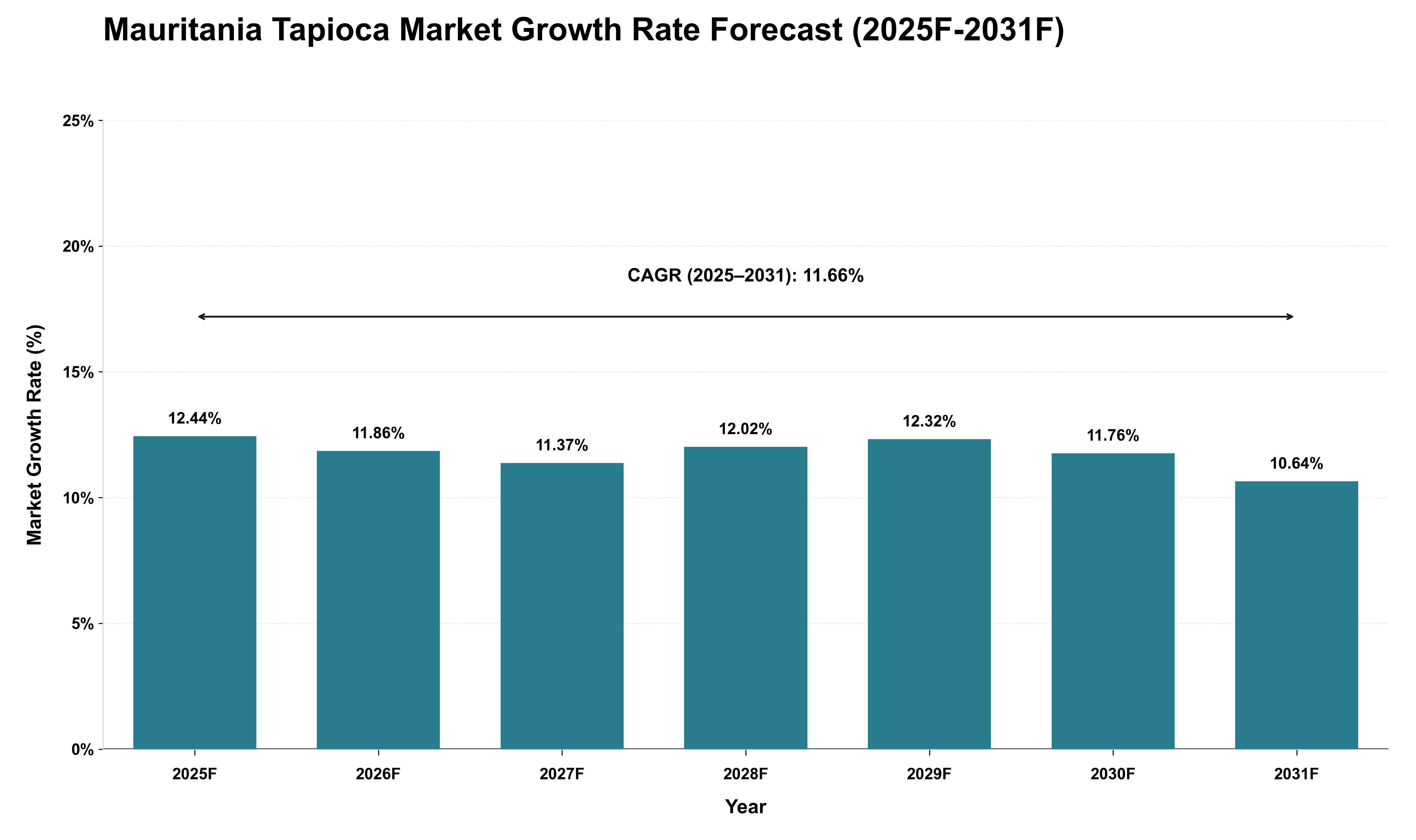 Mauritania Tapioca Market Growth Rate Analysis (2025 - 2031)