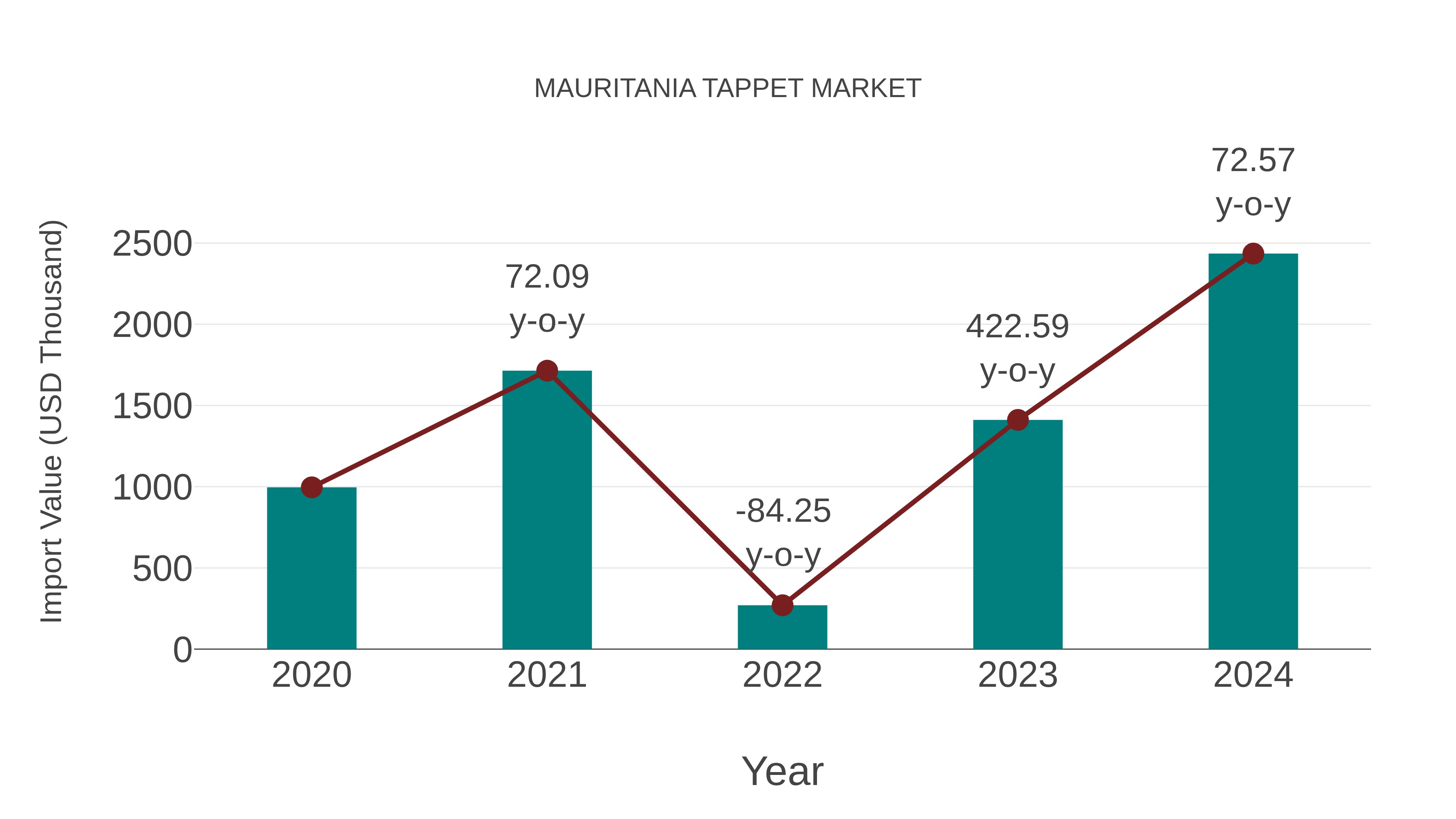  Mauritania Tappet Market: Import Trend Analysis