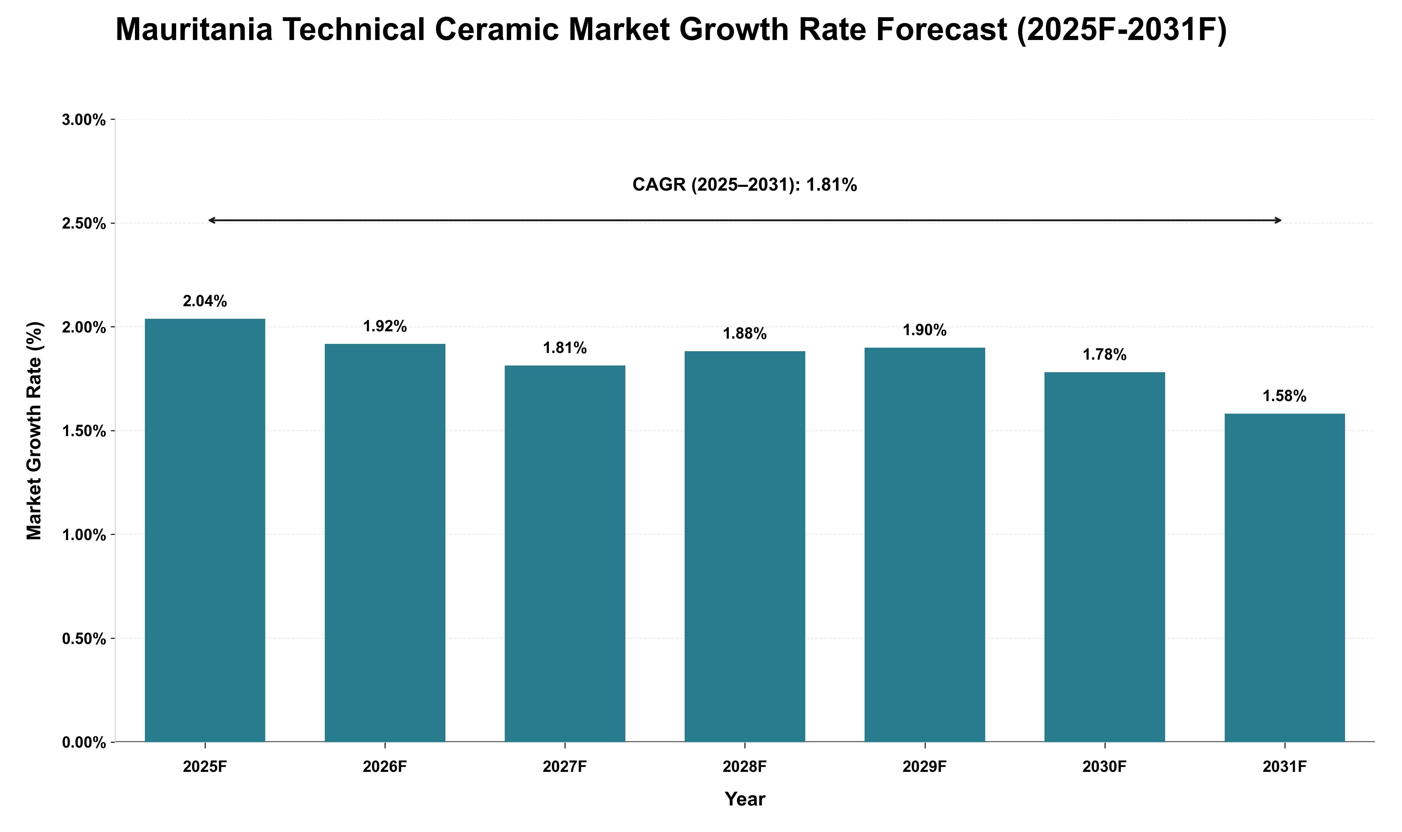 Mauritania Technical Ceramic Market Growth Rate Analysis (2025 - 2031)
