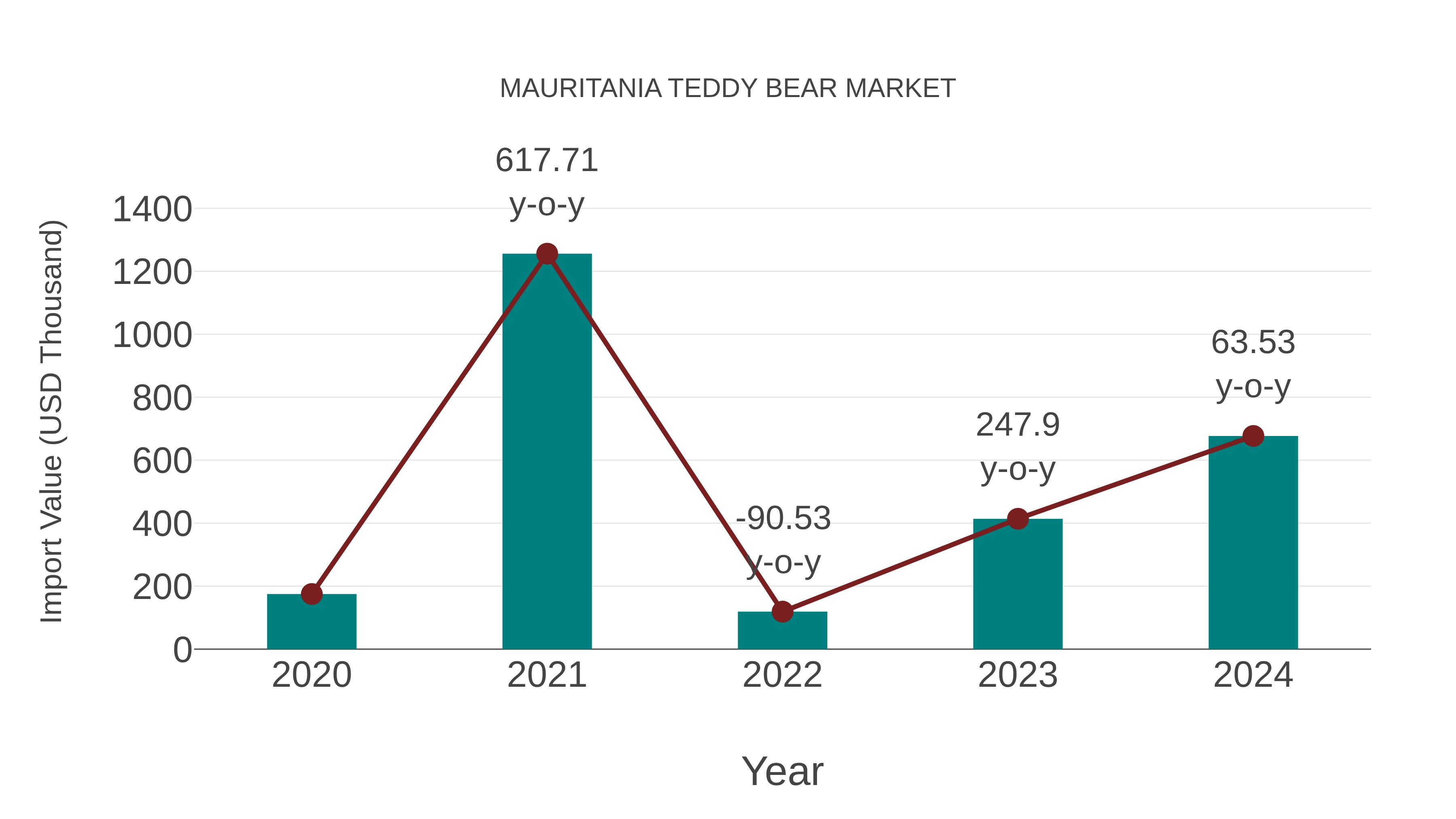  Mauritania Teddy Bear Market: Import Trend Analysis