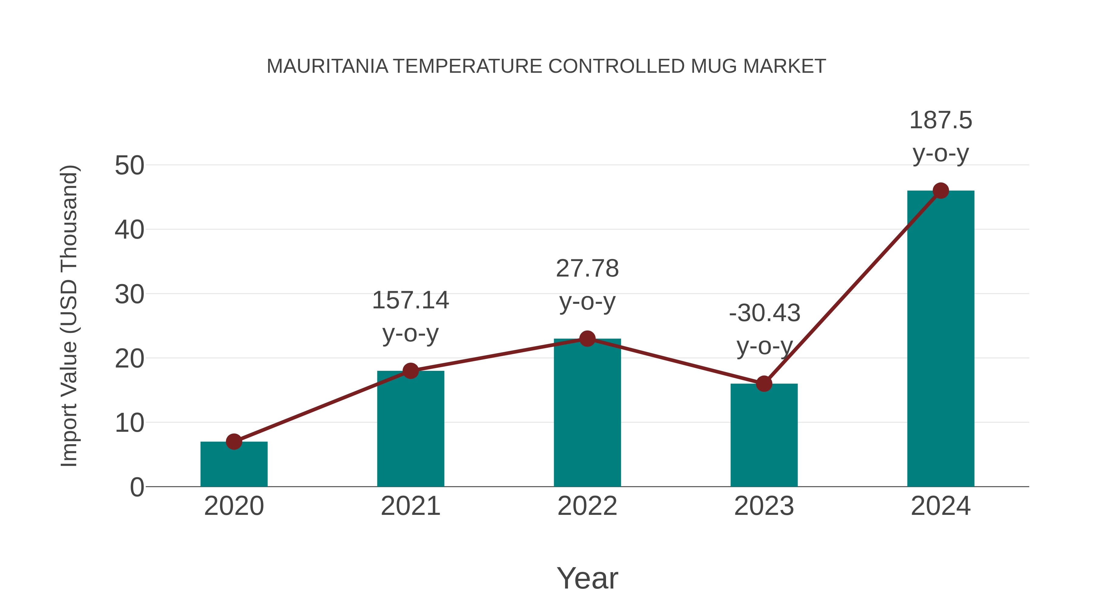  Mauritania Temperature Controlled Mug Market: Import Trend Analysis