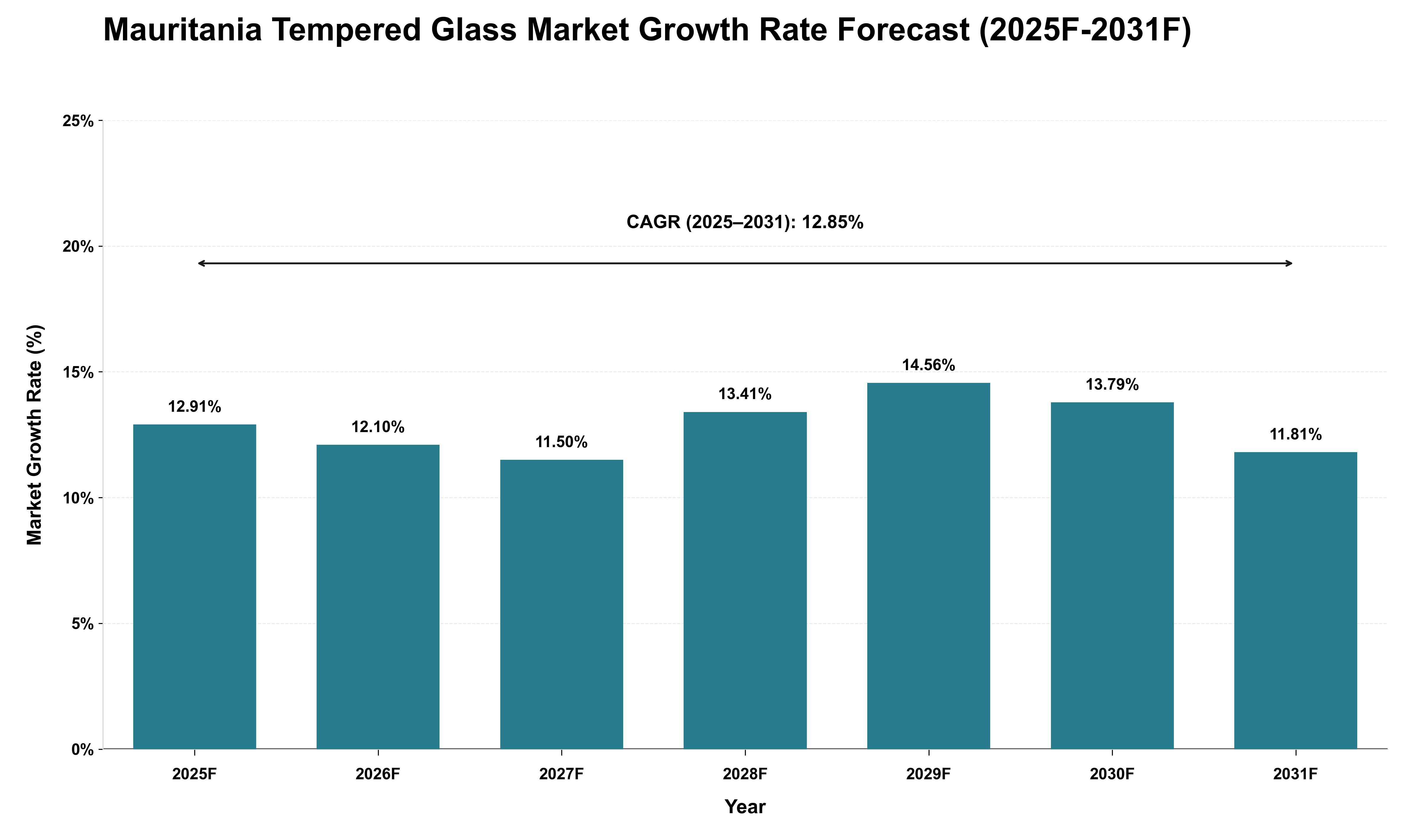 Mauritania Tempered Glass Market Growth Rate Analysis (2025 - 2031)