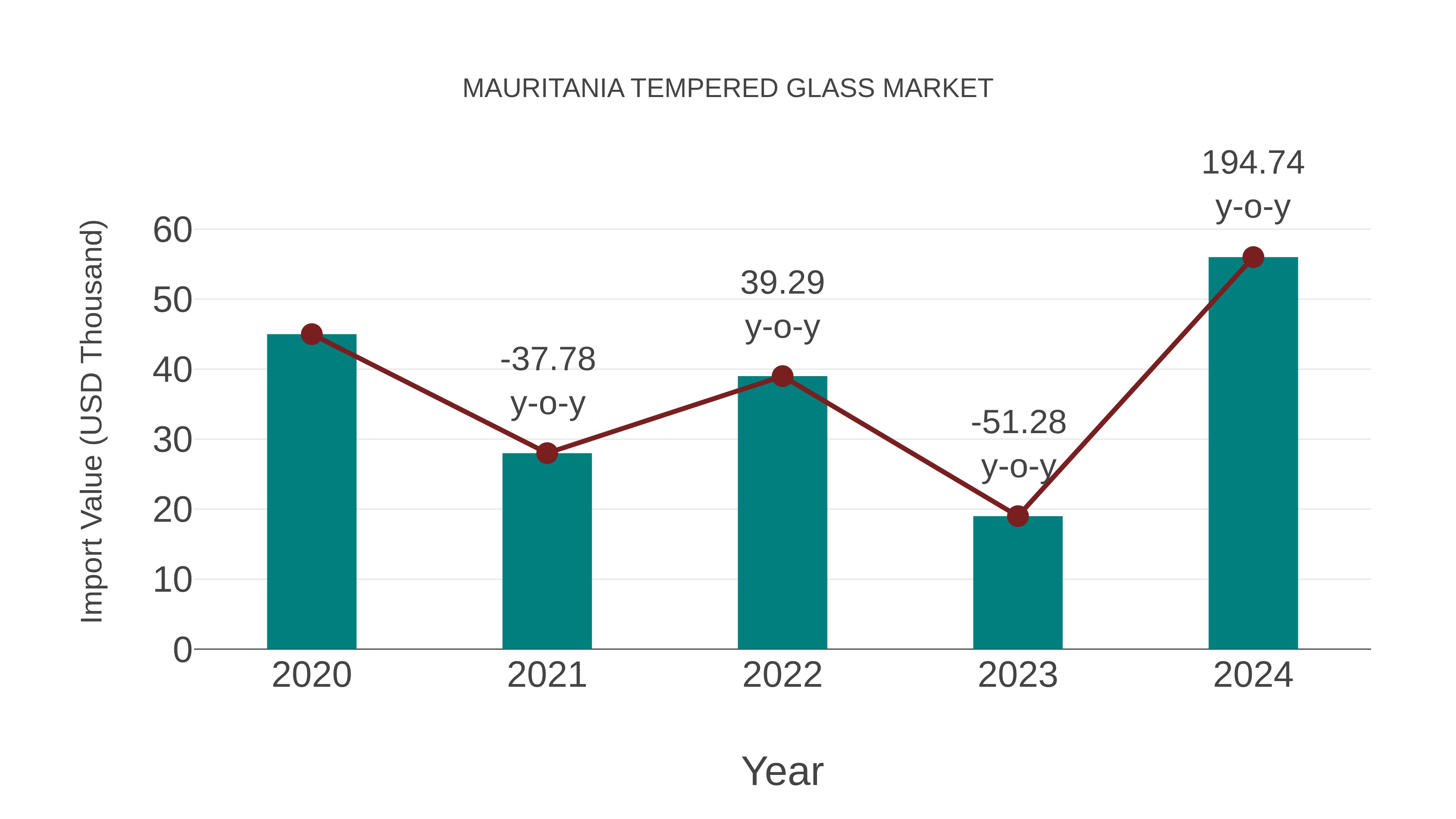 Mauritania Tempered Glass Market: Import Trend Analysis