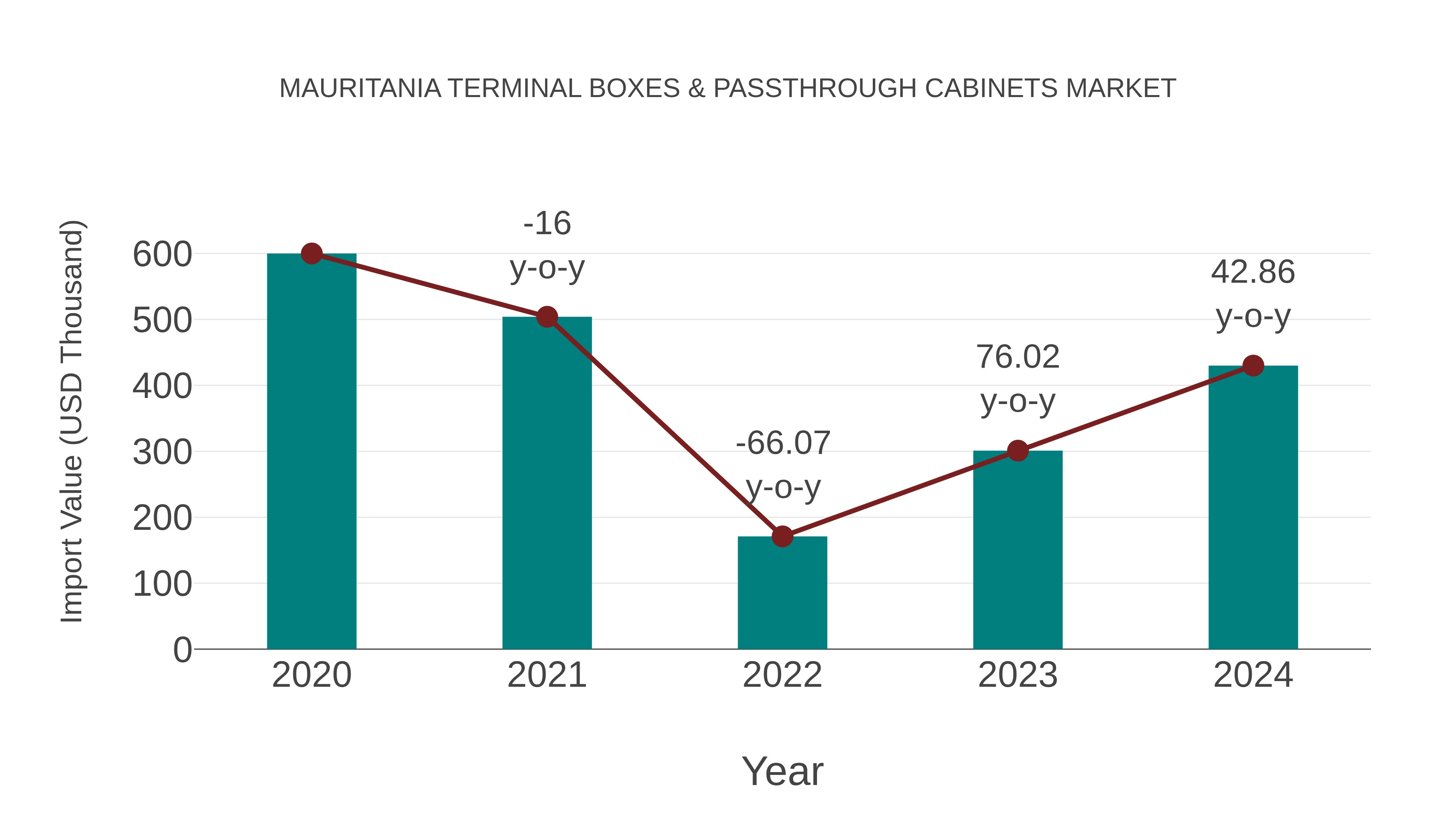  Mauritania Terminal Boxes & Passthrough Cabinets Market: Import Trend Analysis