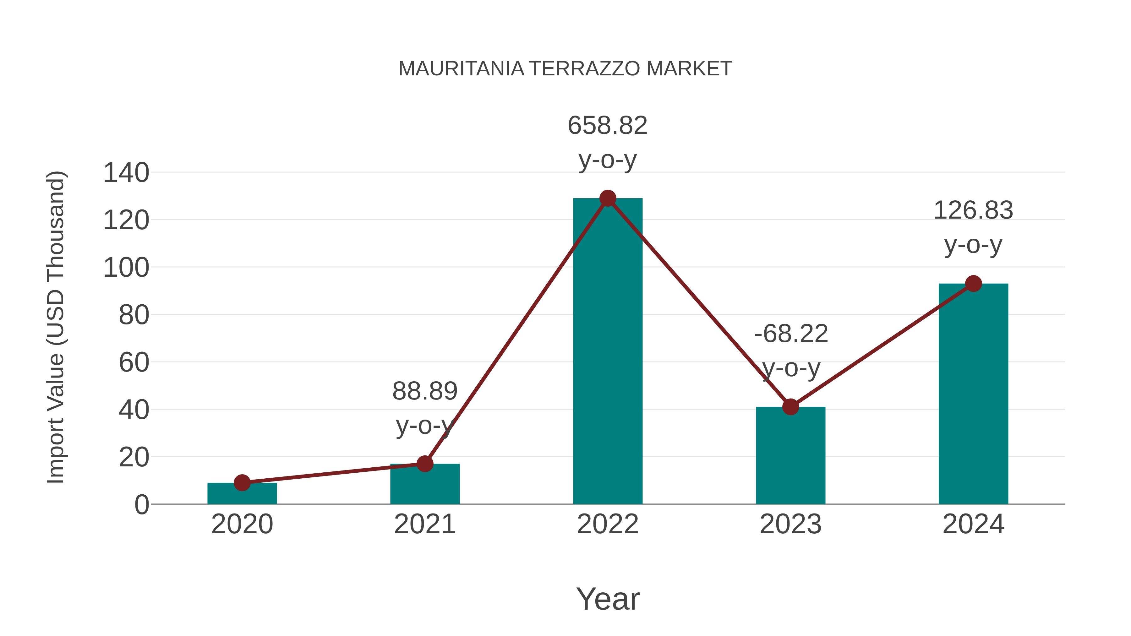  Mauritania Terrazzo Market: Import Trend Analysis