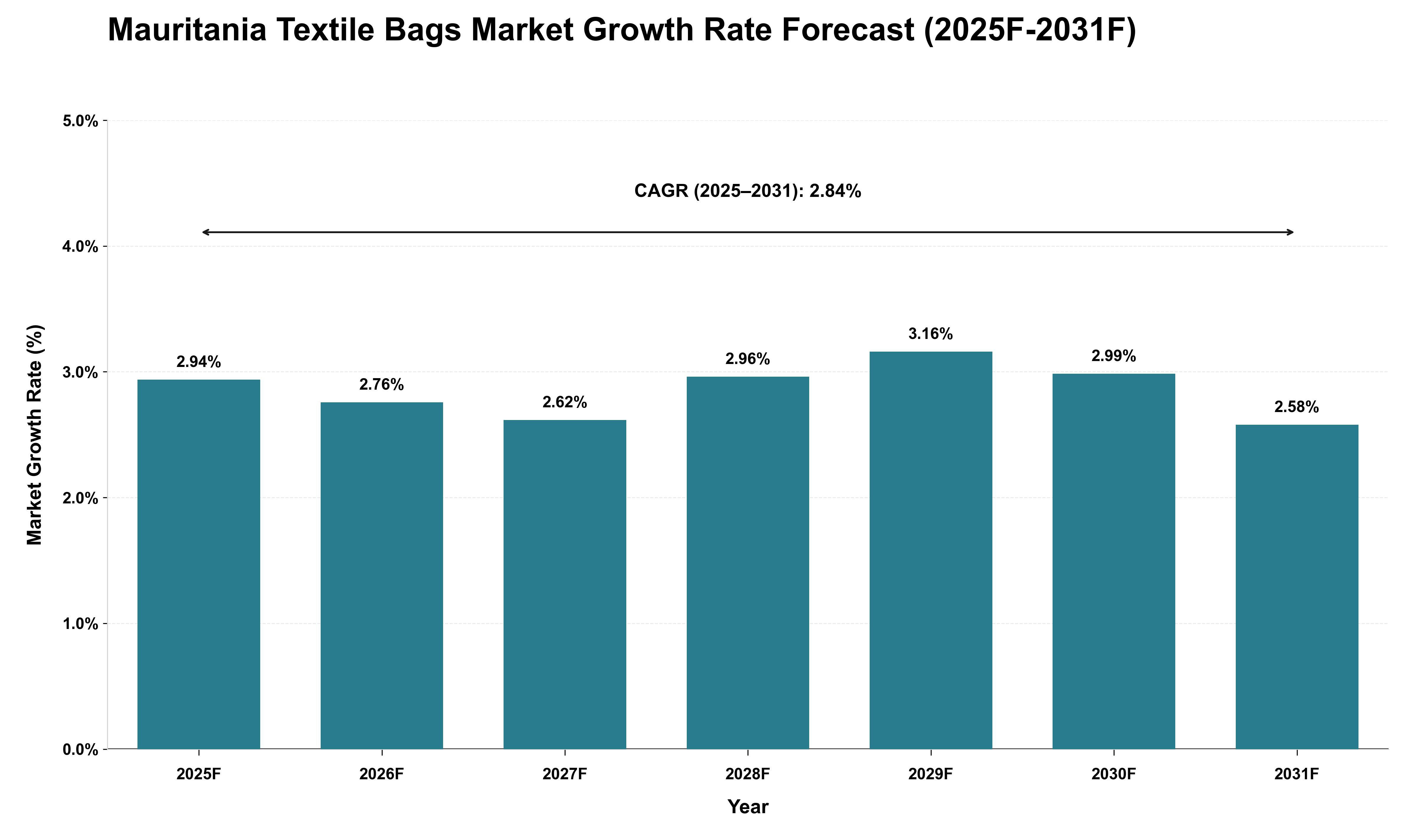 Mauritania Textile Bags Market Growth Rate Analysis (2025 - 2031)