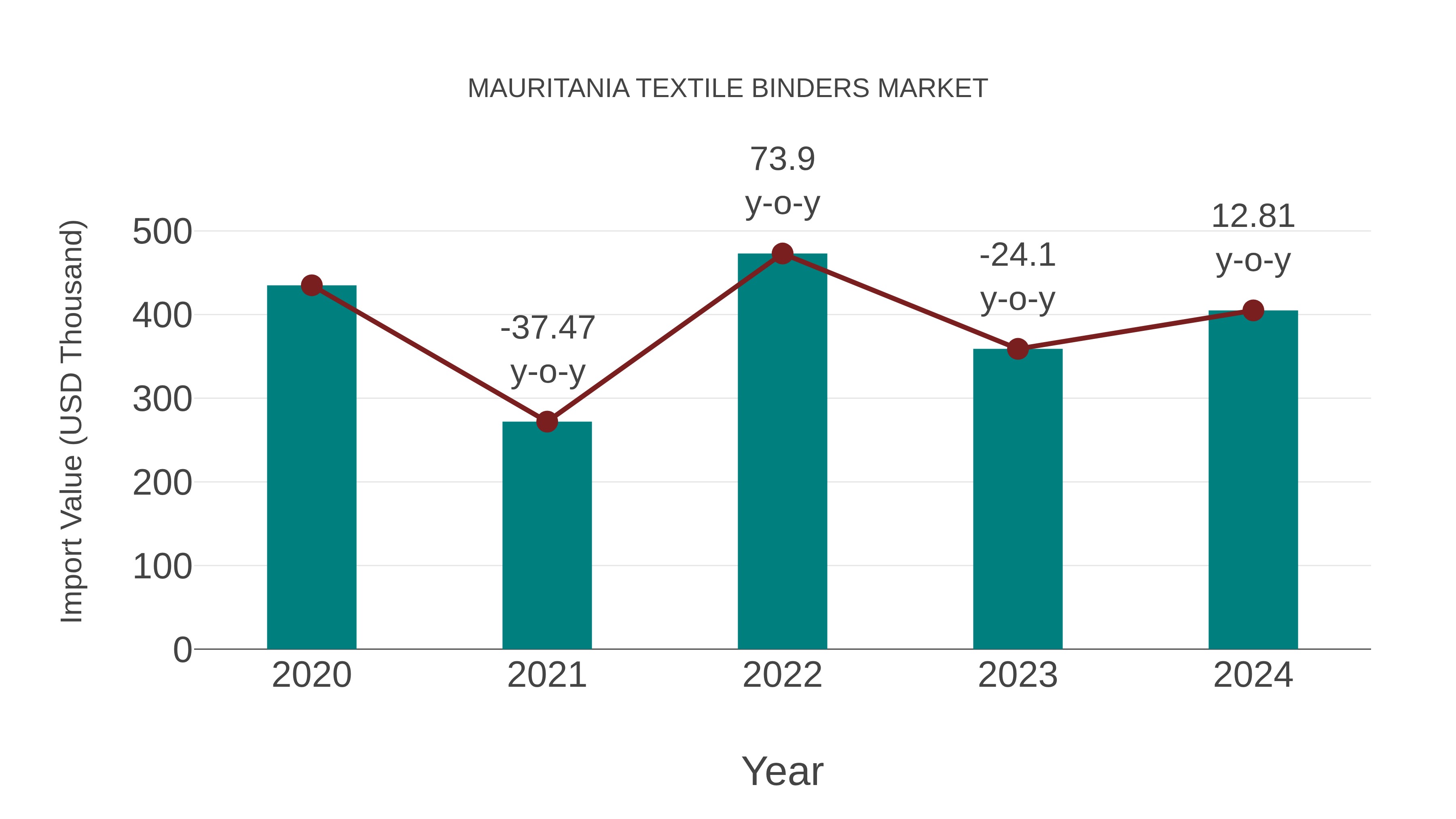 Mauritania Textile Binders Market: Import Trend Analysis