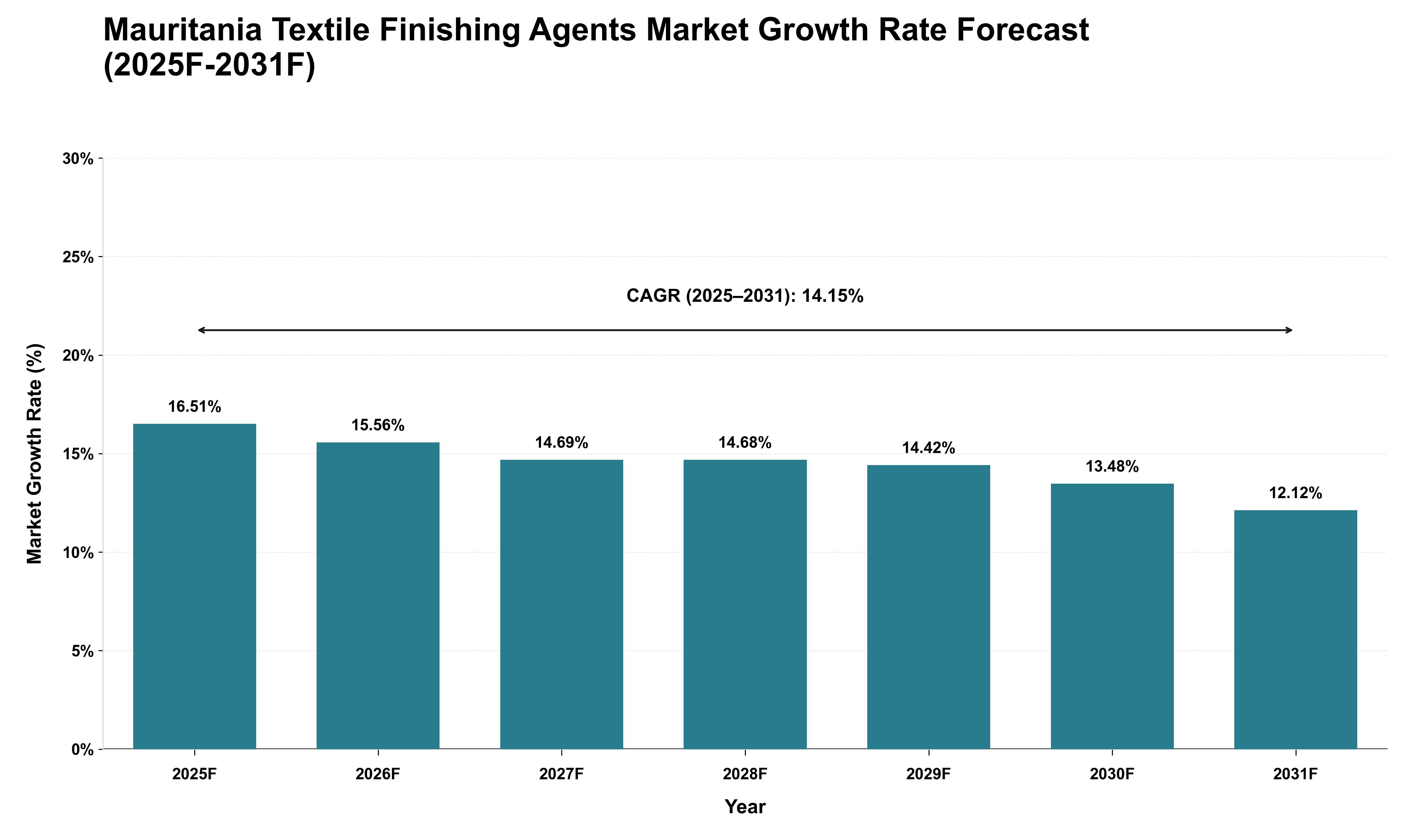 Mauritania Textile Finishing Agents Market Growth Rate Analysis (2025 - 2031)
