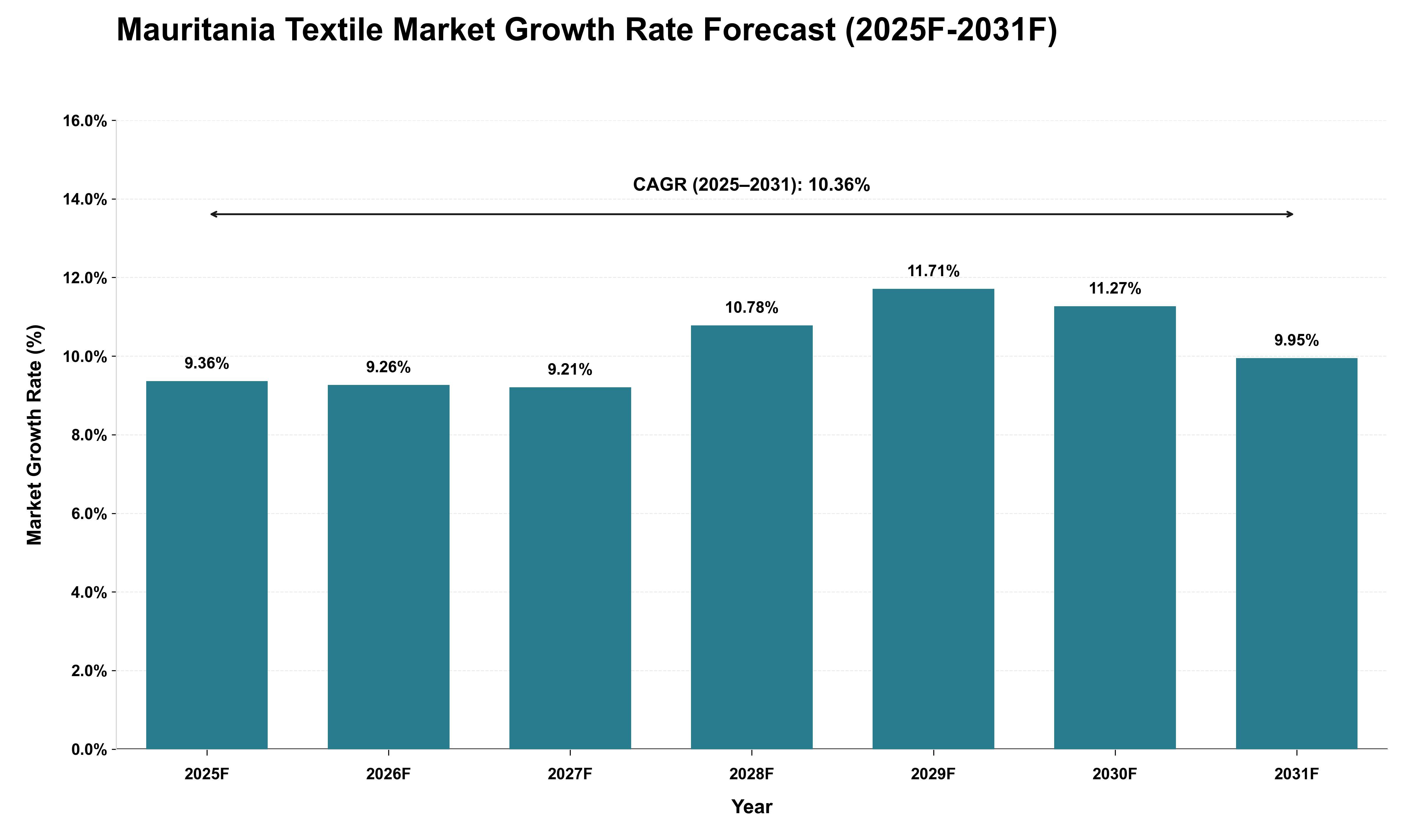 Mauritania Textile Market Growth Rate Analysis (2025 - 2031)