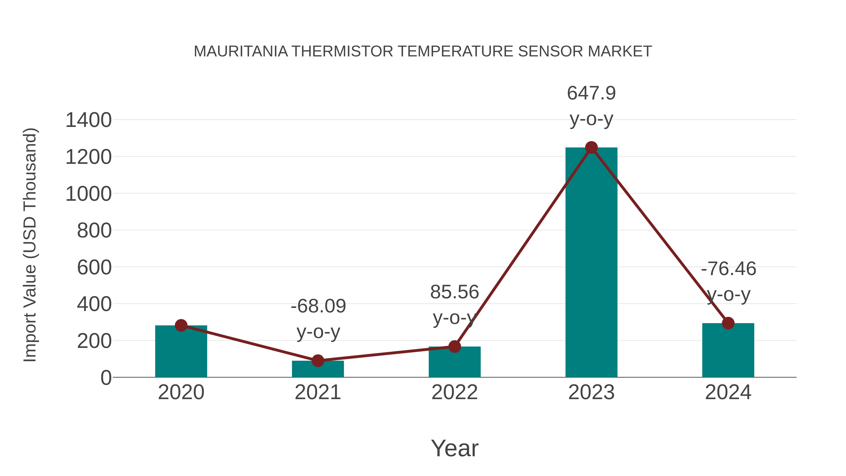 Mauritania Thermistor Temperature Sensor Market: Import Trend Analysis