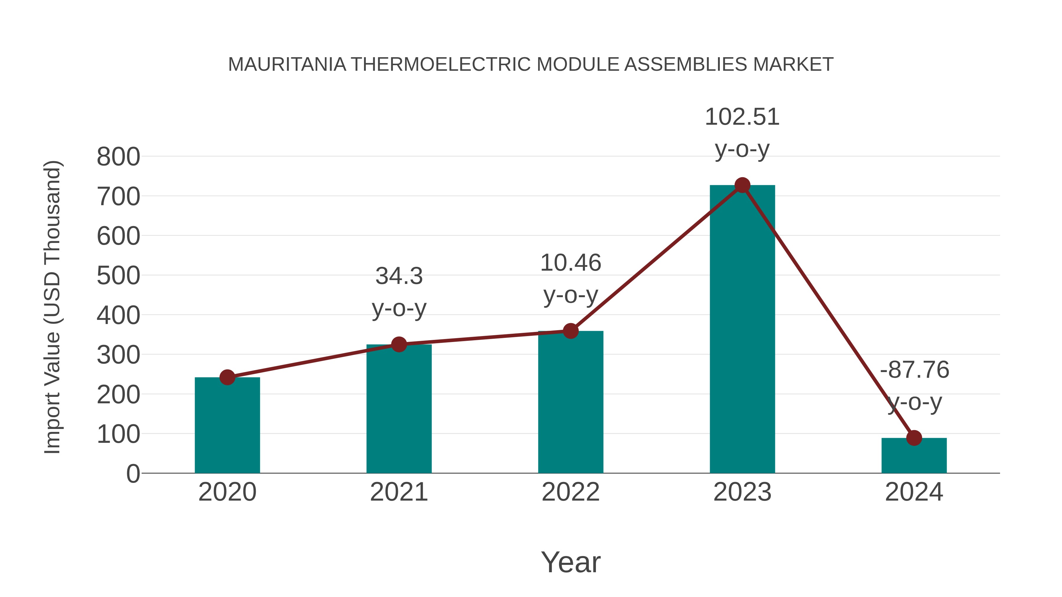  Mauritania Thermoelectric Module Assemblies Market: Import Trend Analysis