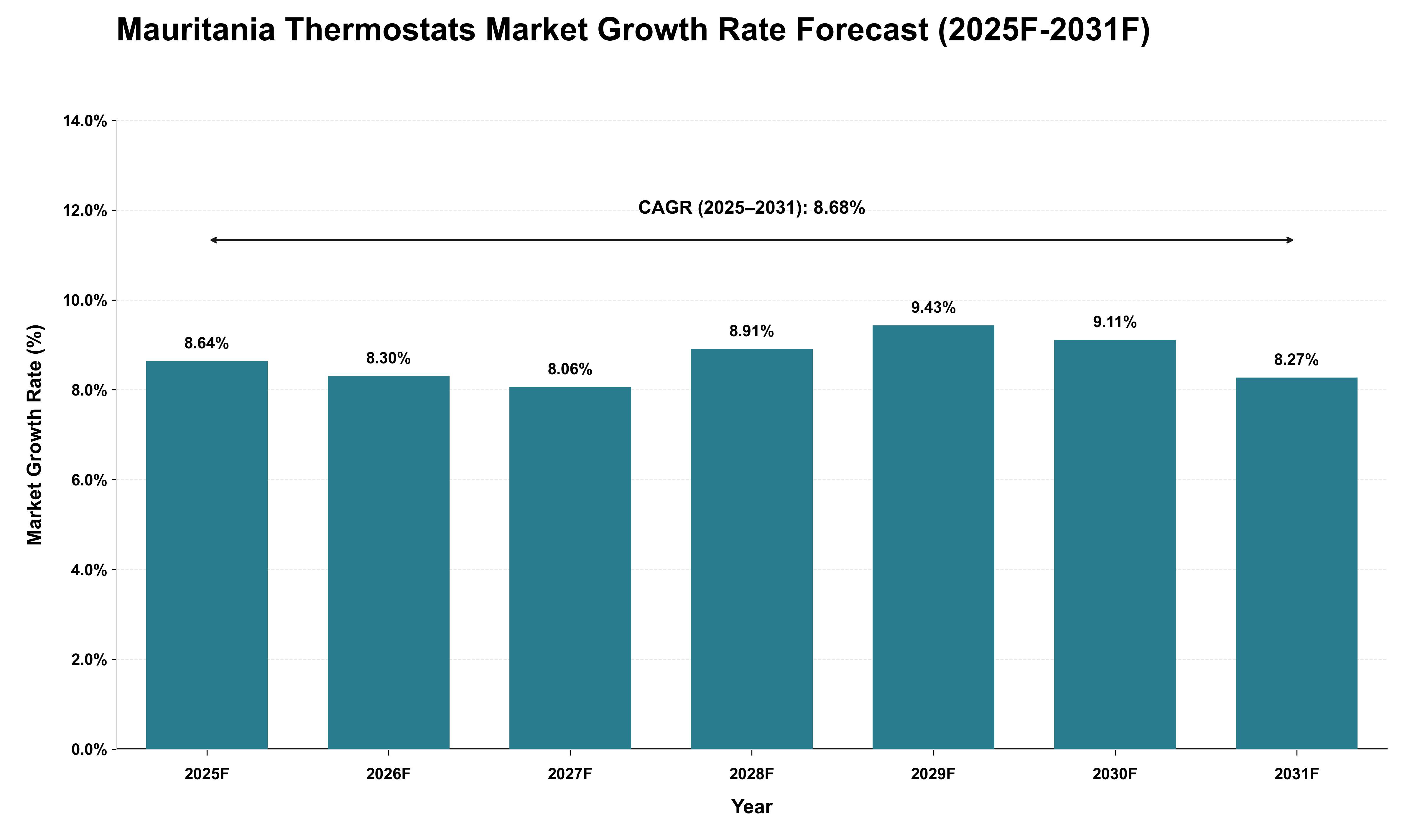 Mauritania Thermostats Market Growth Rate Analysis (2025 - 2031)