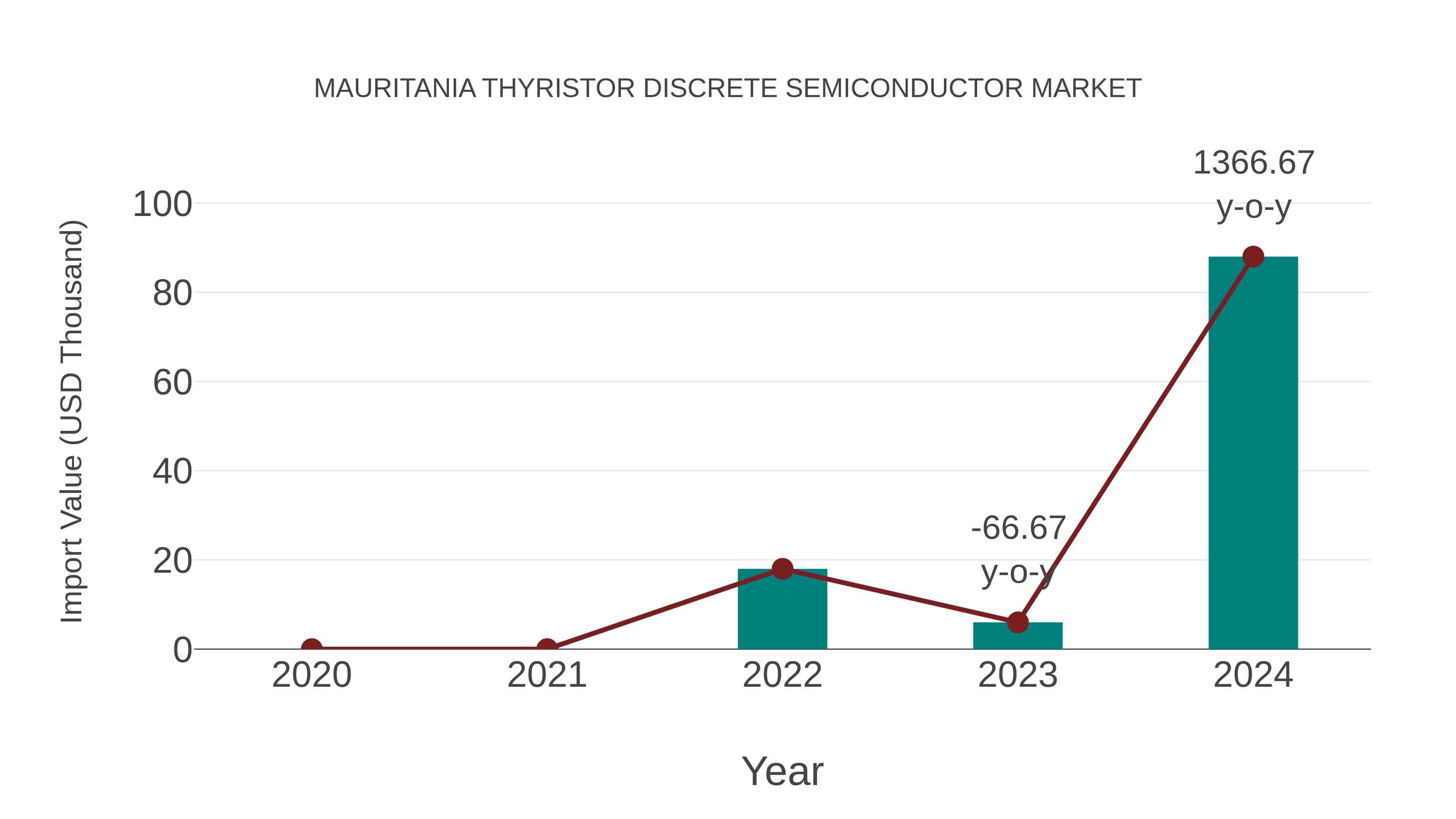  Mauritania Thyristor Discrete Semiconductor Market: Import Trend Analysis