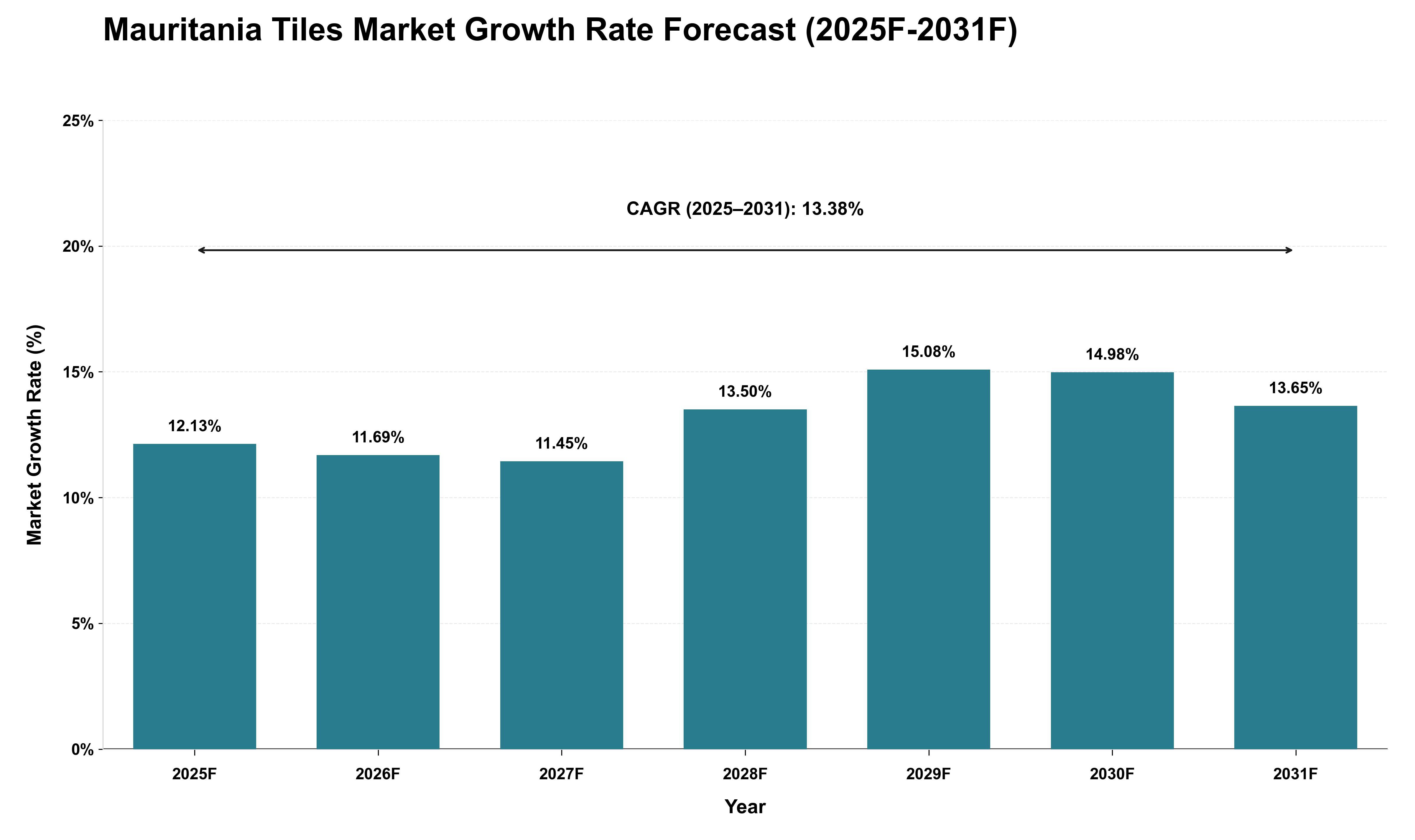 Mauritania Tiles Market Growth Rate Analysis (2025 - 2031)