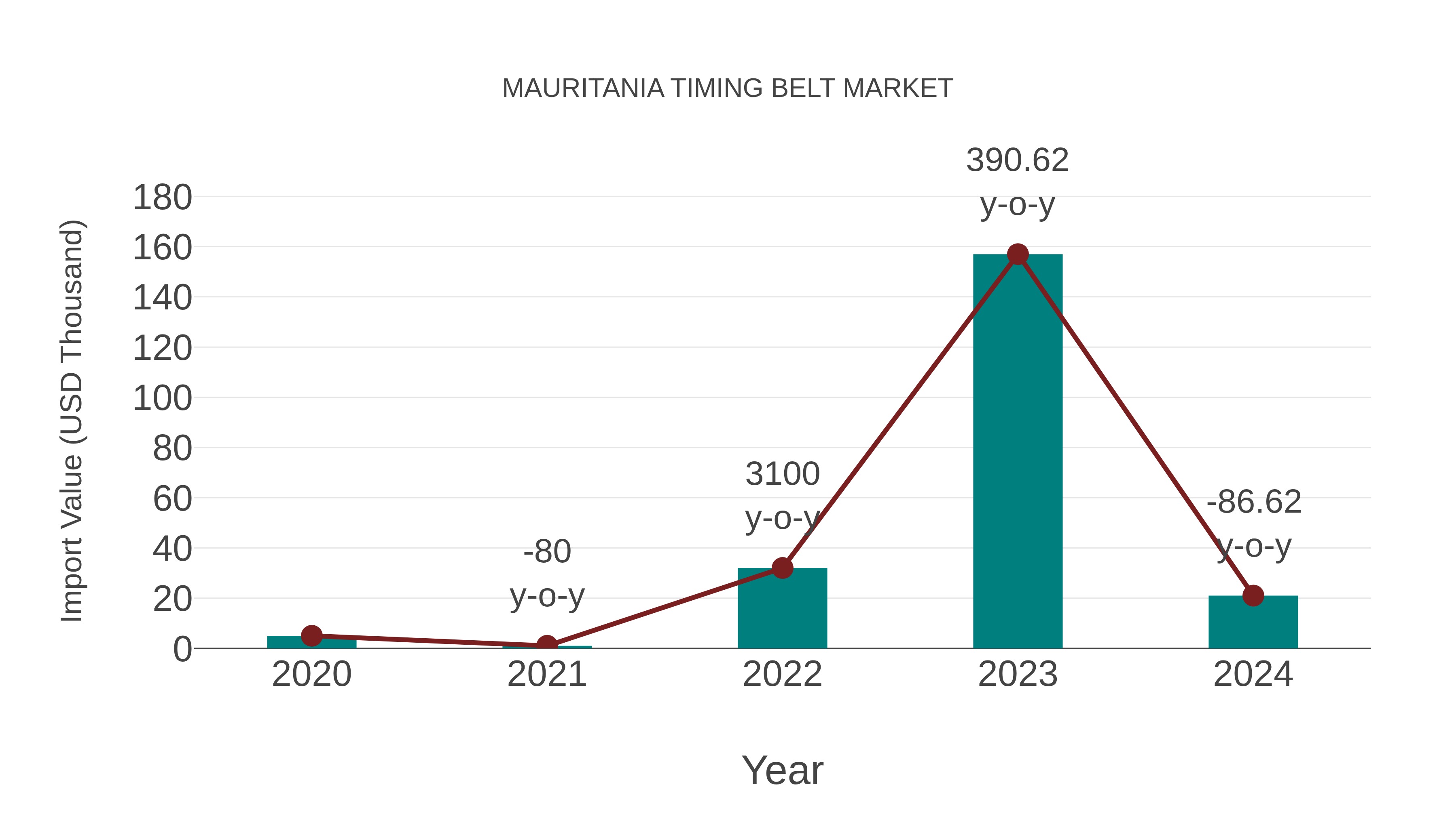  Mauritania Timing Belt Market: Import Trend Analysis