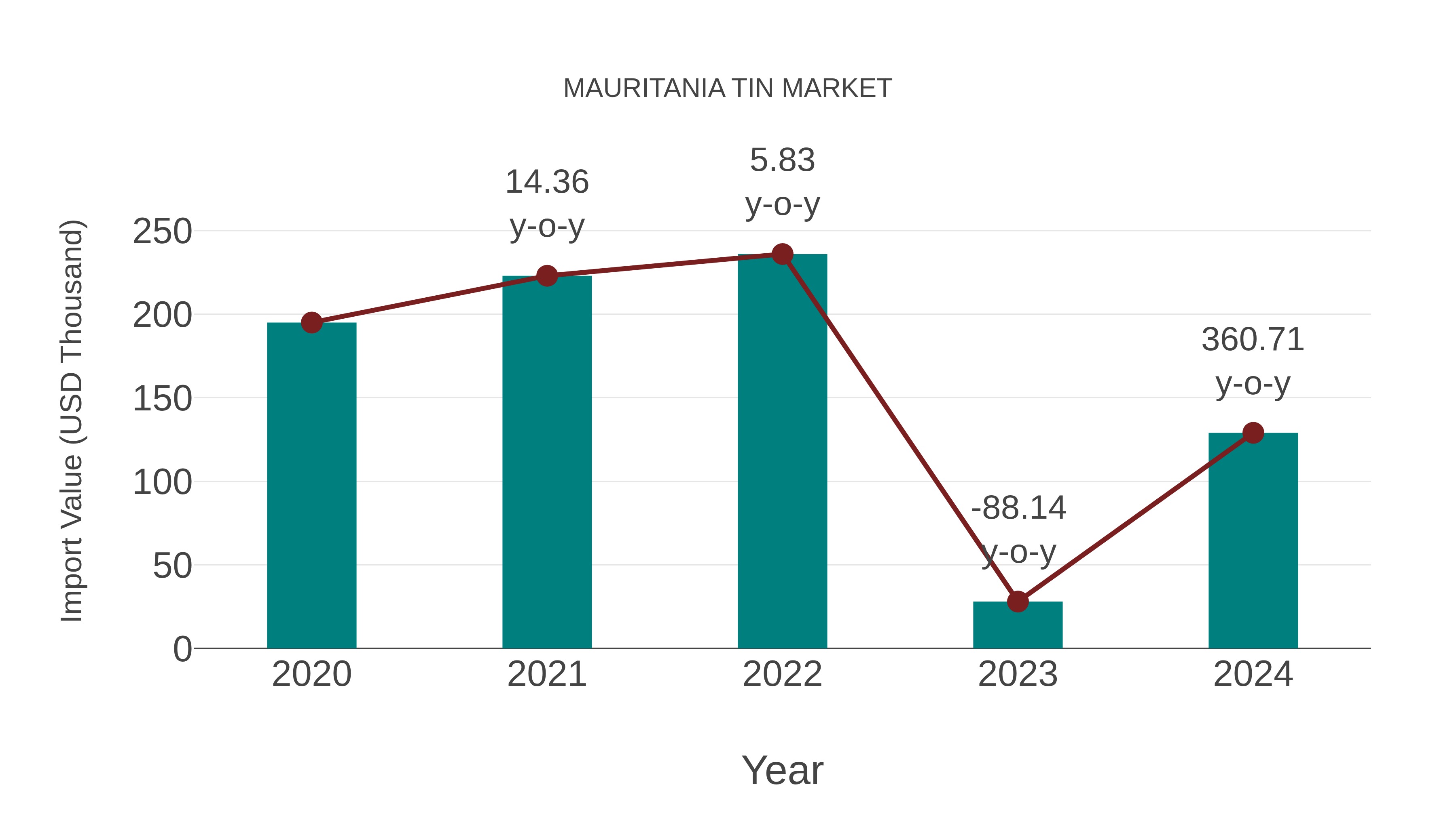  Mauritania Tin Market: Import Trend Analysis