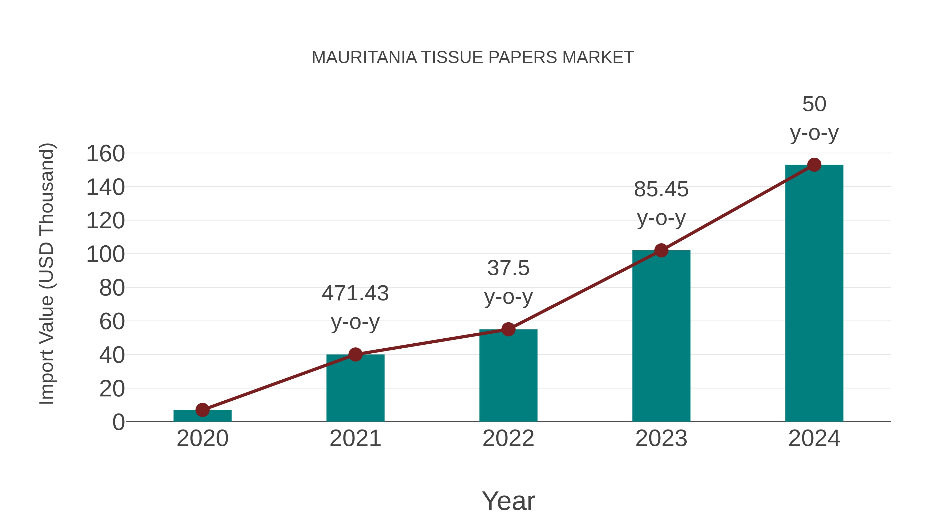 Mauritania Tissue Papers Market: Import Trend Analysis