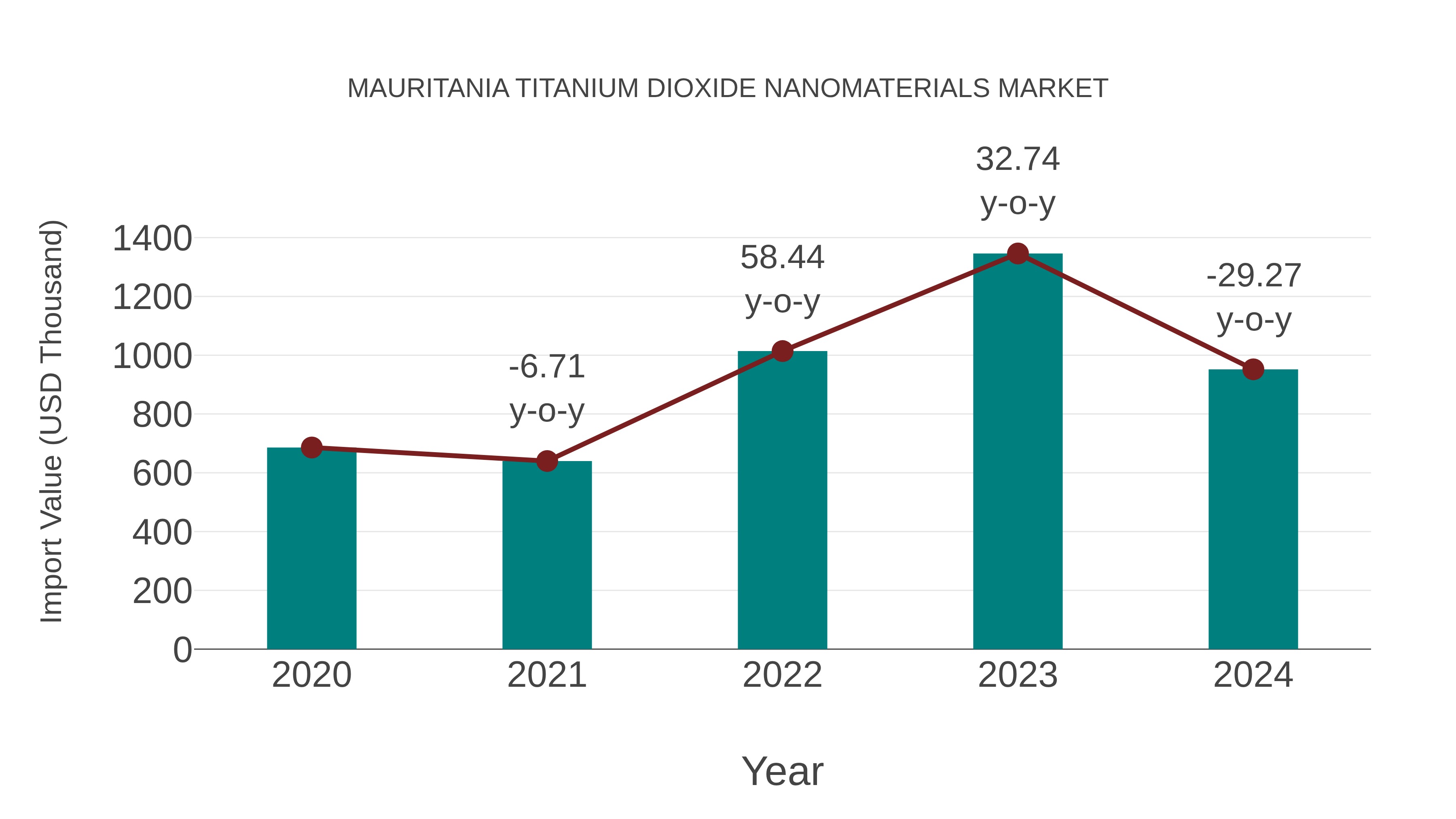  Mauritania Titanium Dioxide Nanomaterials Market: Import Trend Analysis