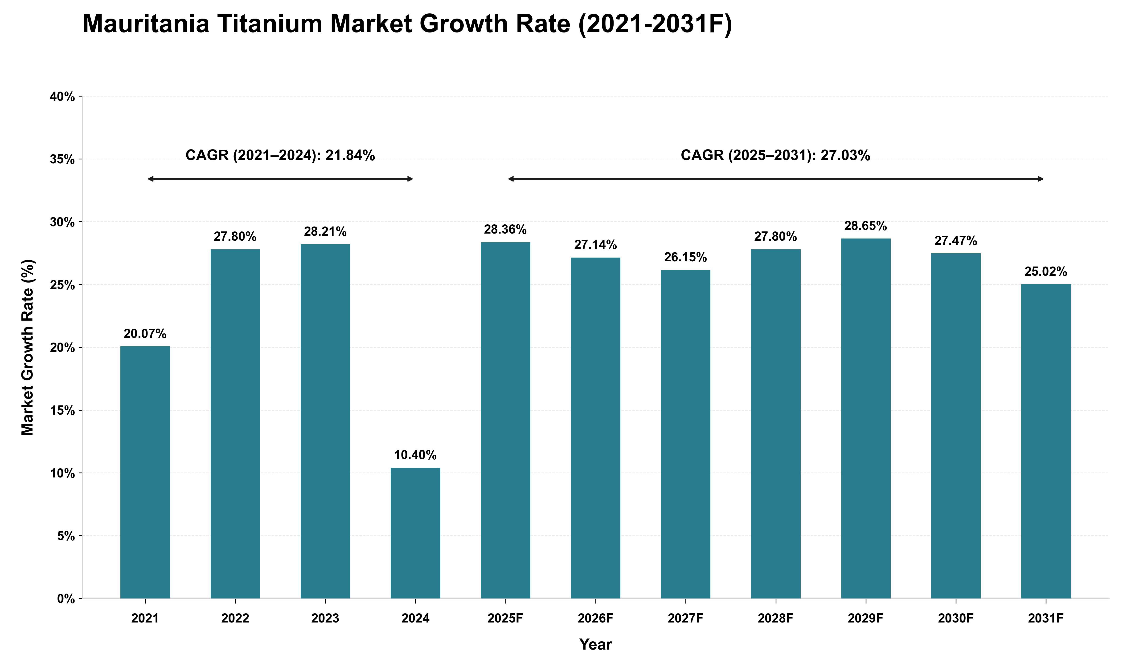 Mauritania Titanium Market Growth Rate Analysis (2021 - 2031)