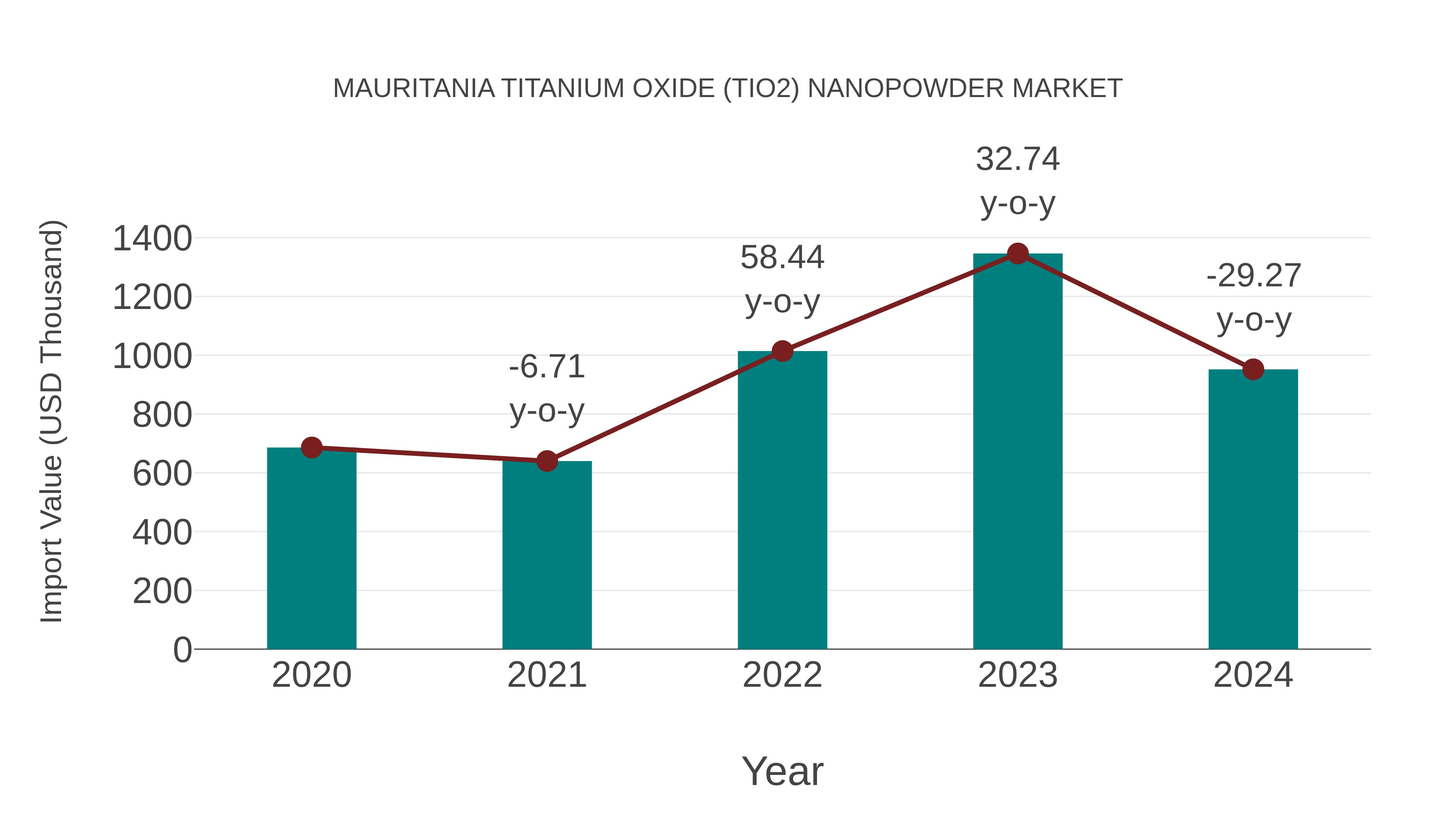  Mauritania Titanium Oxide (Tio2) Nanopowder Market: Import Trend Analysis