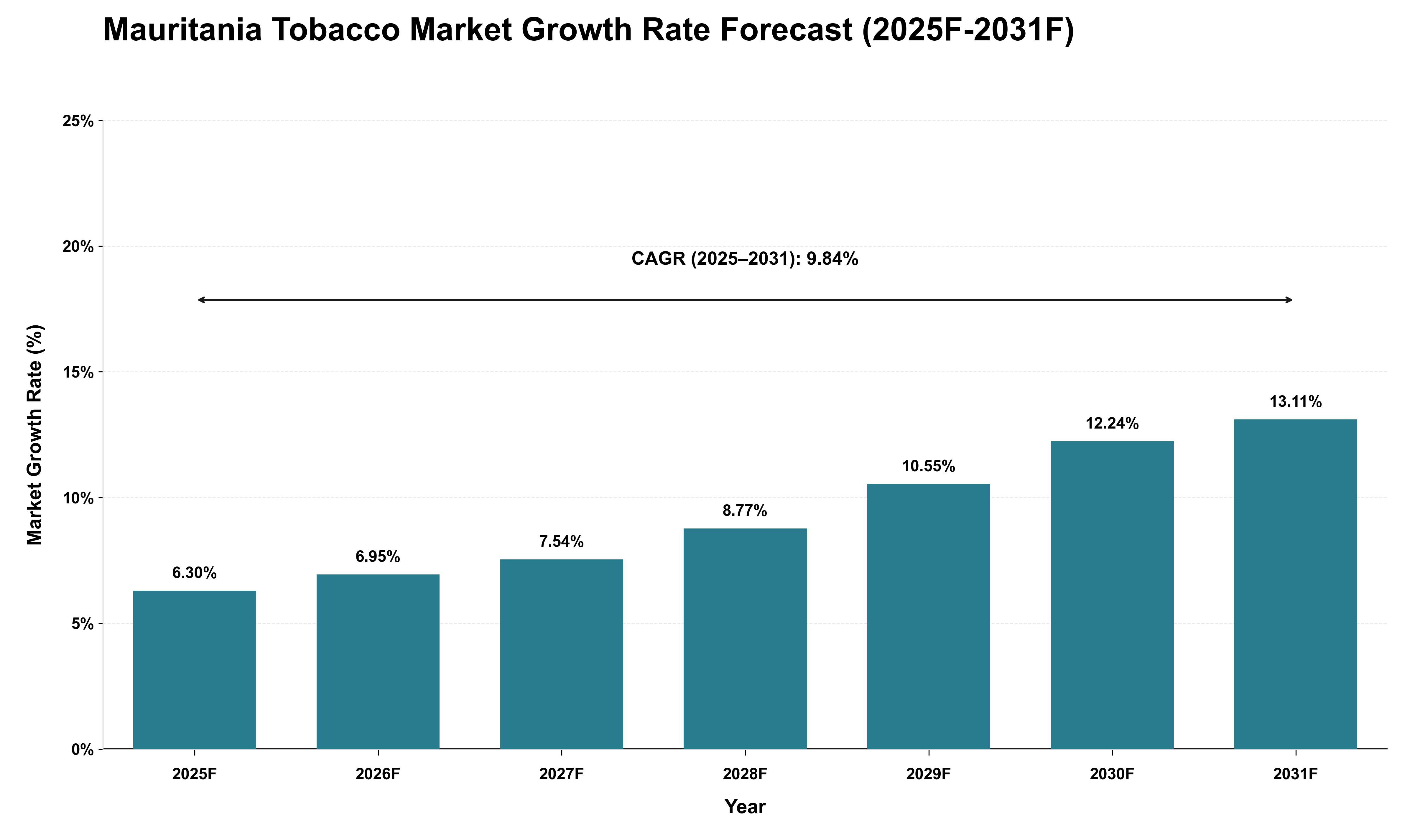 Mauritania Tobacco Market Growth Rate Analysis (2025 - 2031)