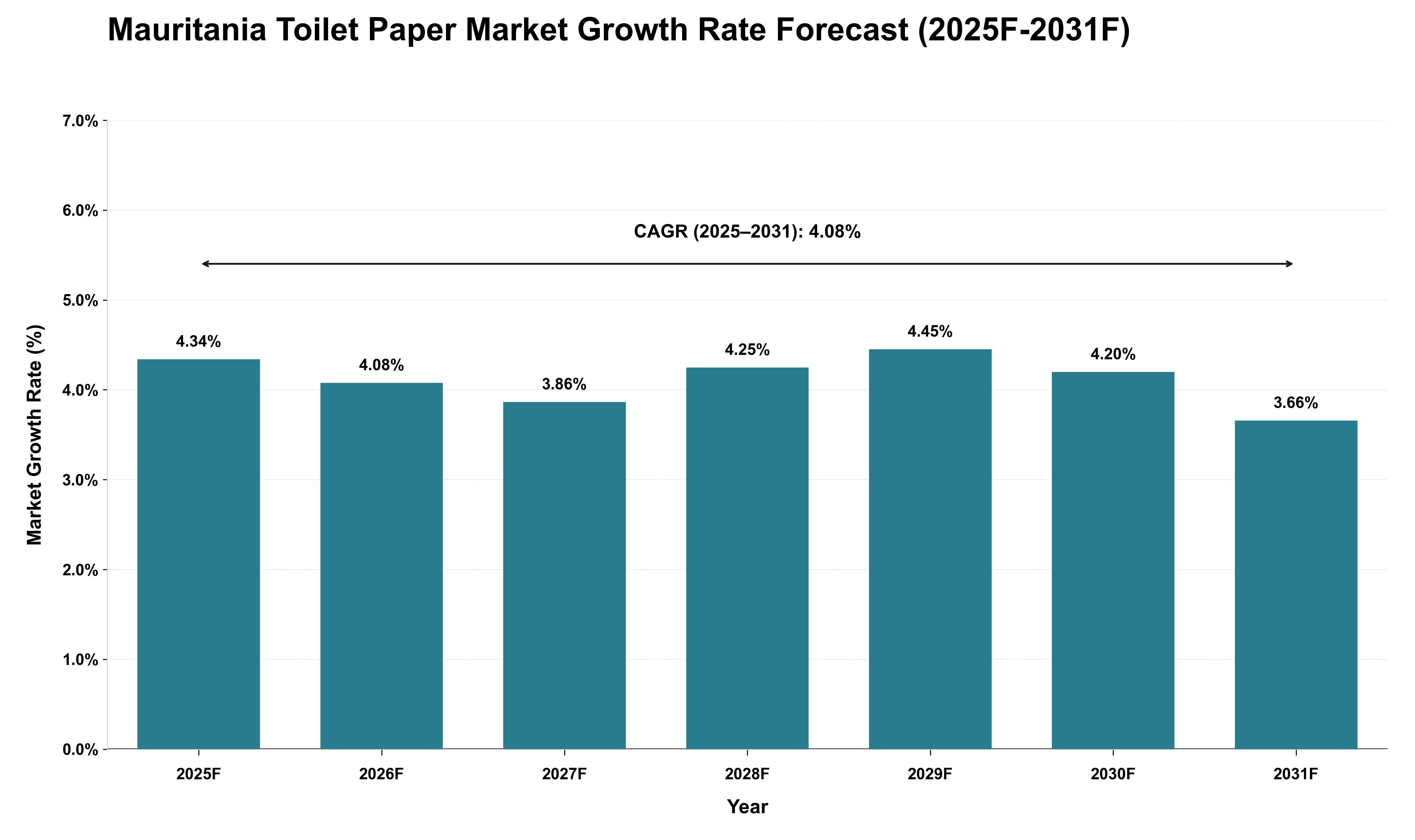 Mauritania Toilet Paper Market Growth Rate Analysis (2025 - 2031)