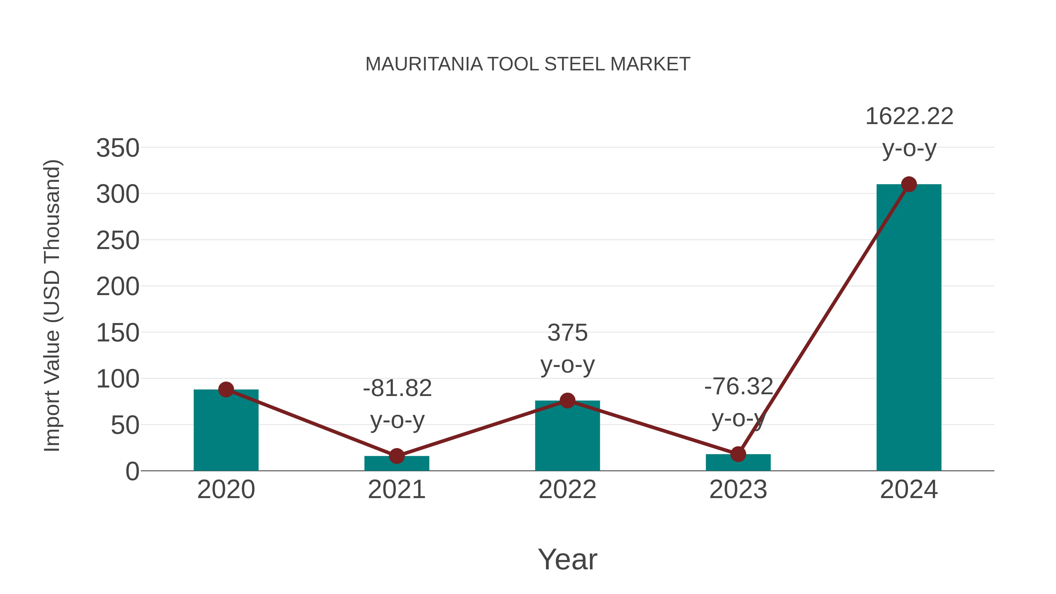  Mauritania Tool Steel Market: Import Trend Analysis