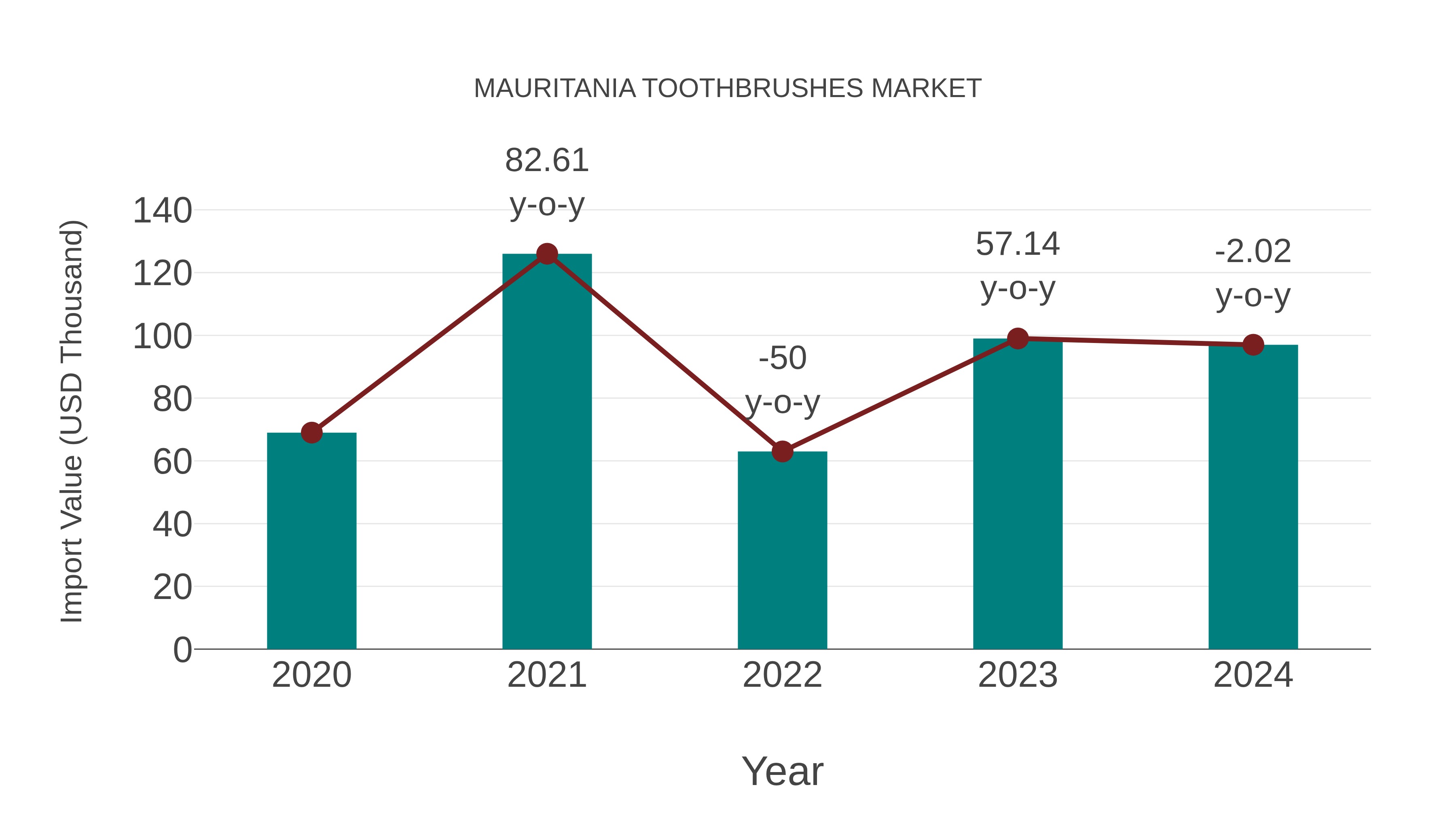  Mauritania Toothbrushes Market: Import Trend Analysis