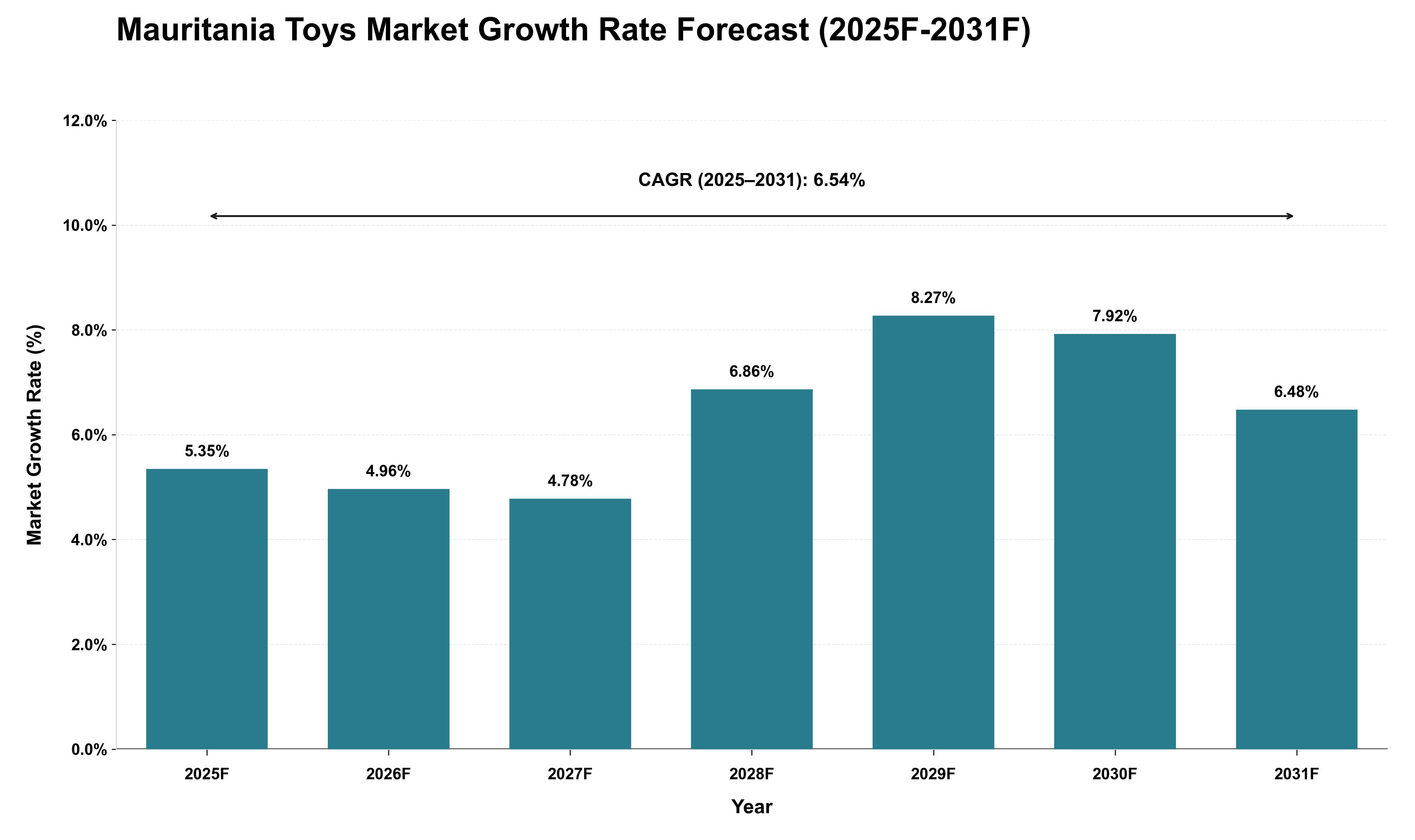 Mauritania Toys Market Growth Rate Analysis (2025 - 2031)