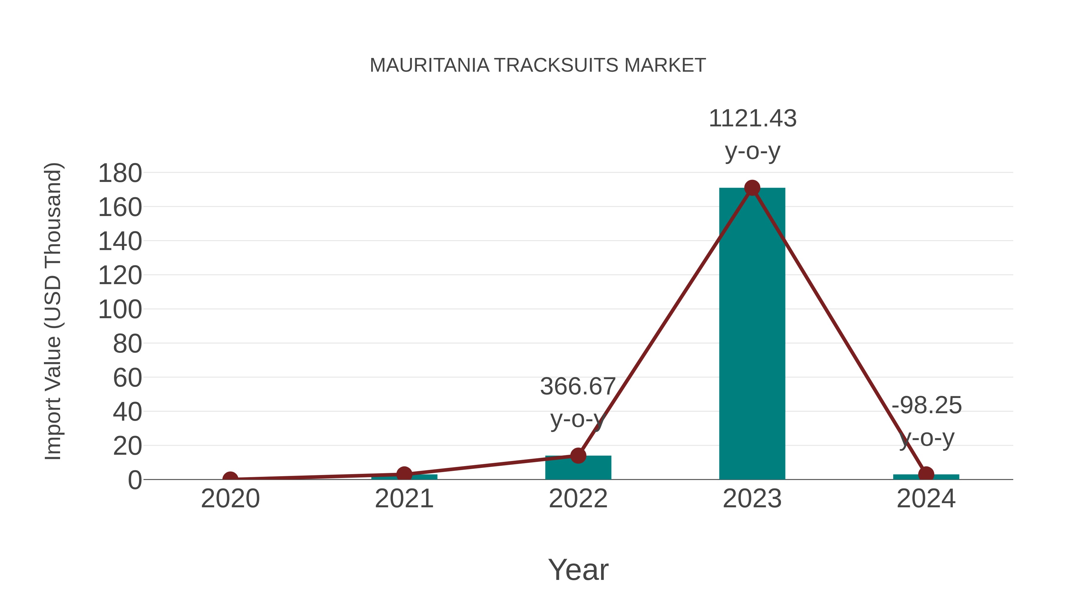  Mauritania Tracksuits Market: Import Trend Analysis