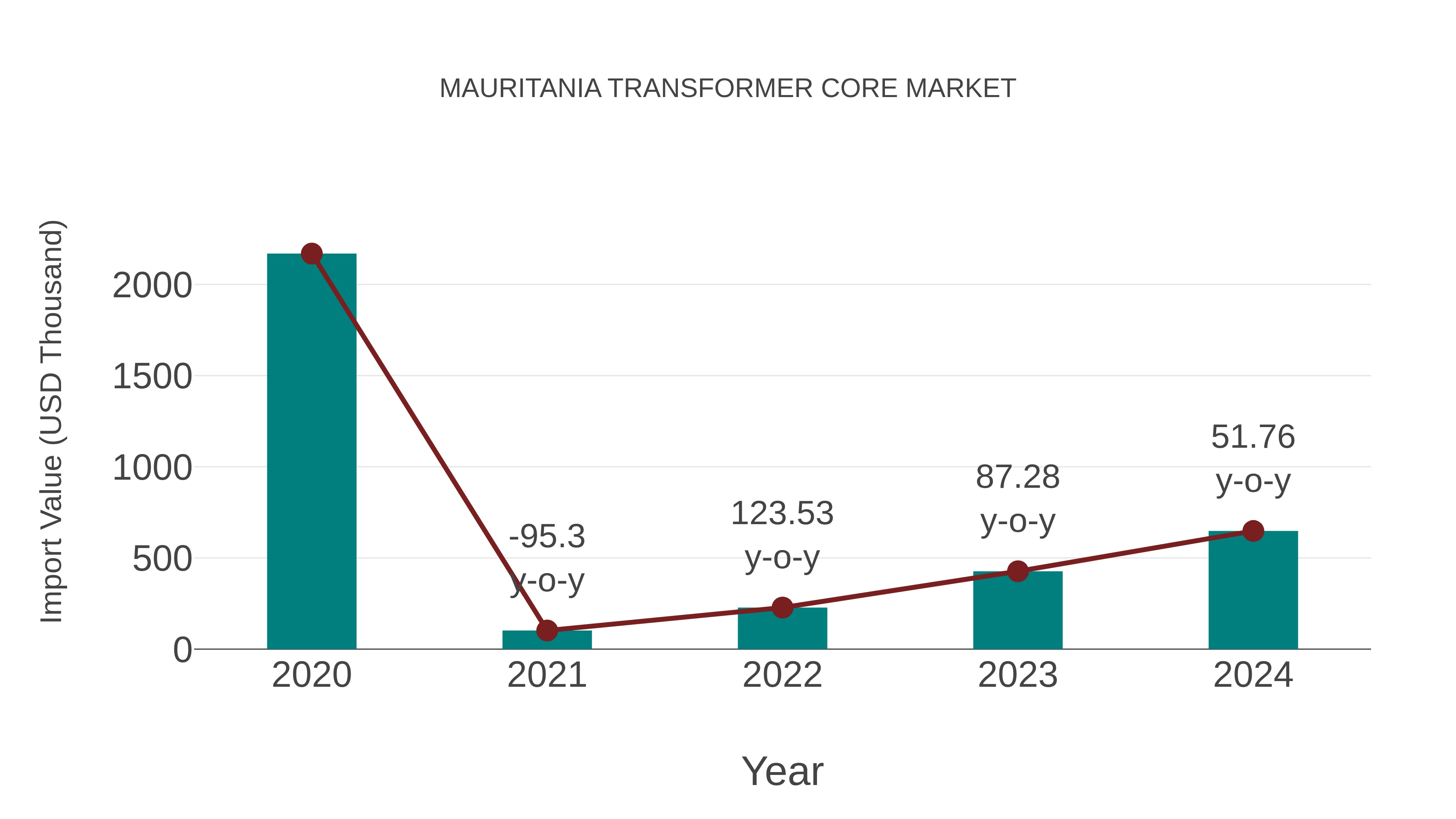 Mauritania Transformer Core Market: Import Trend Analysis