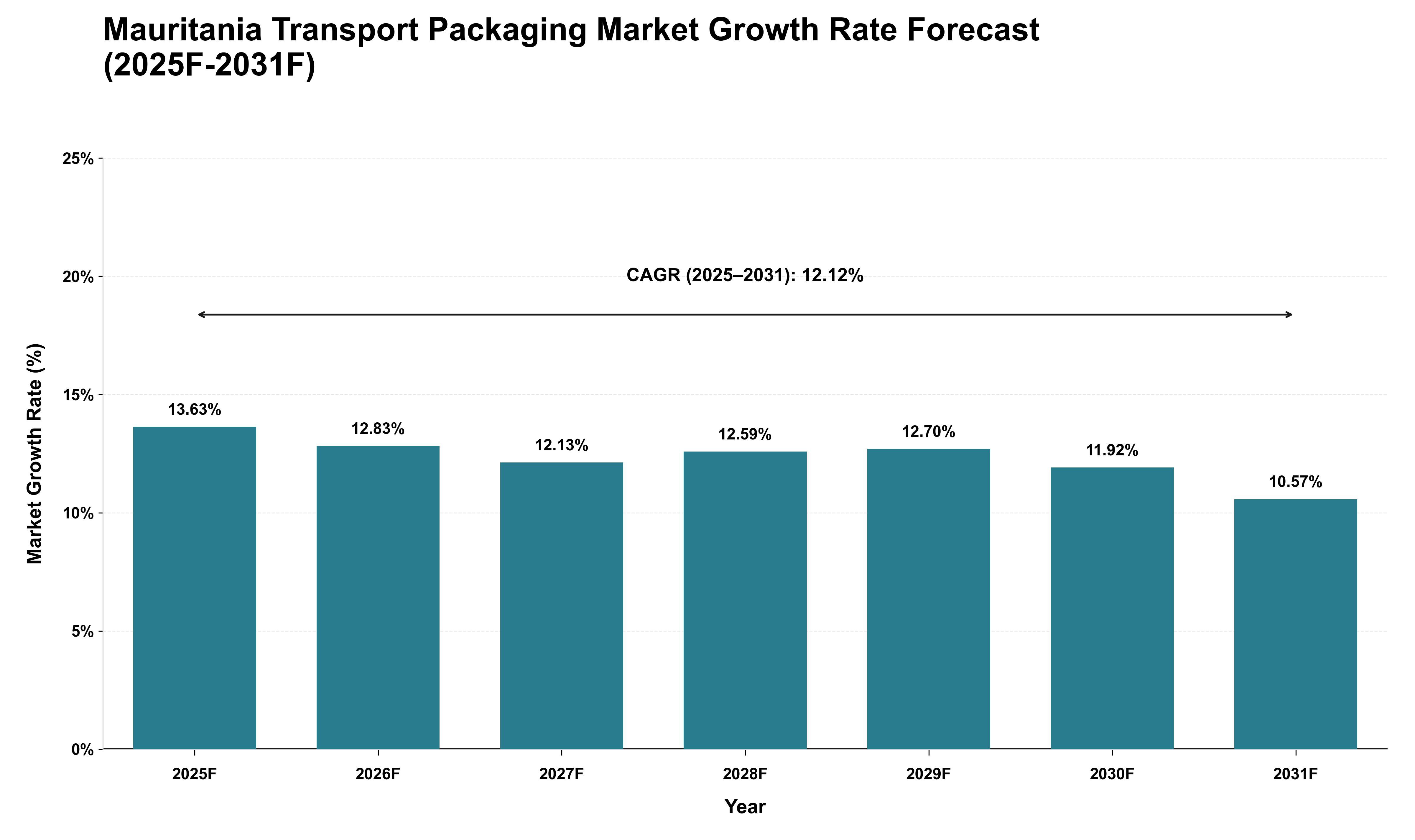 Mauritania Transport Packaging Market Growth Rate Analysis (2025 - 2031)