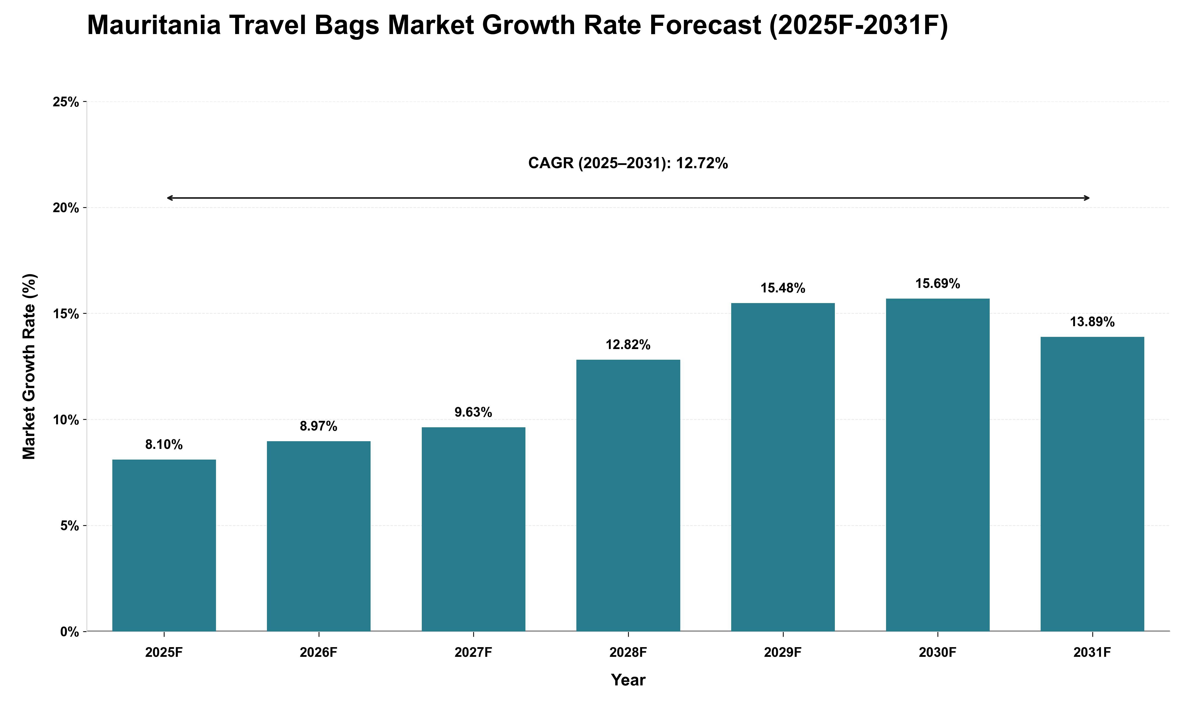 Mauritania Travel Bags Market Growth Rate Analysis (2025 - 2031)
