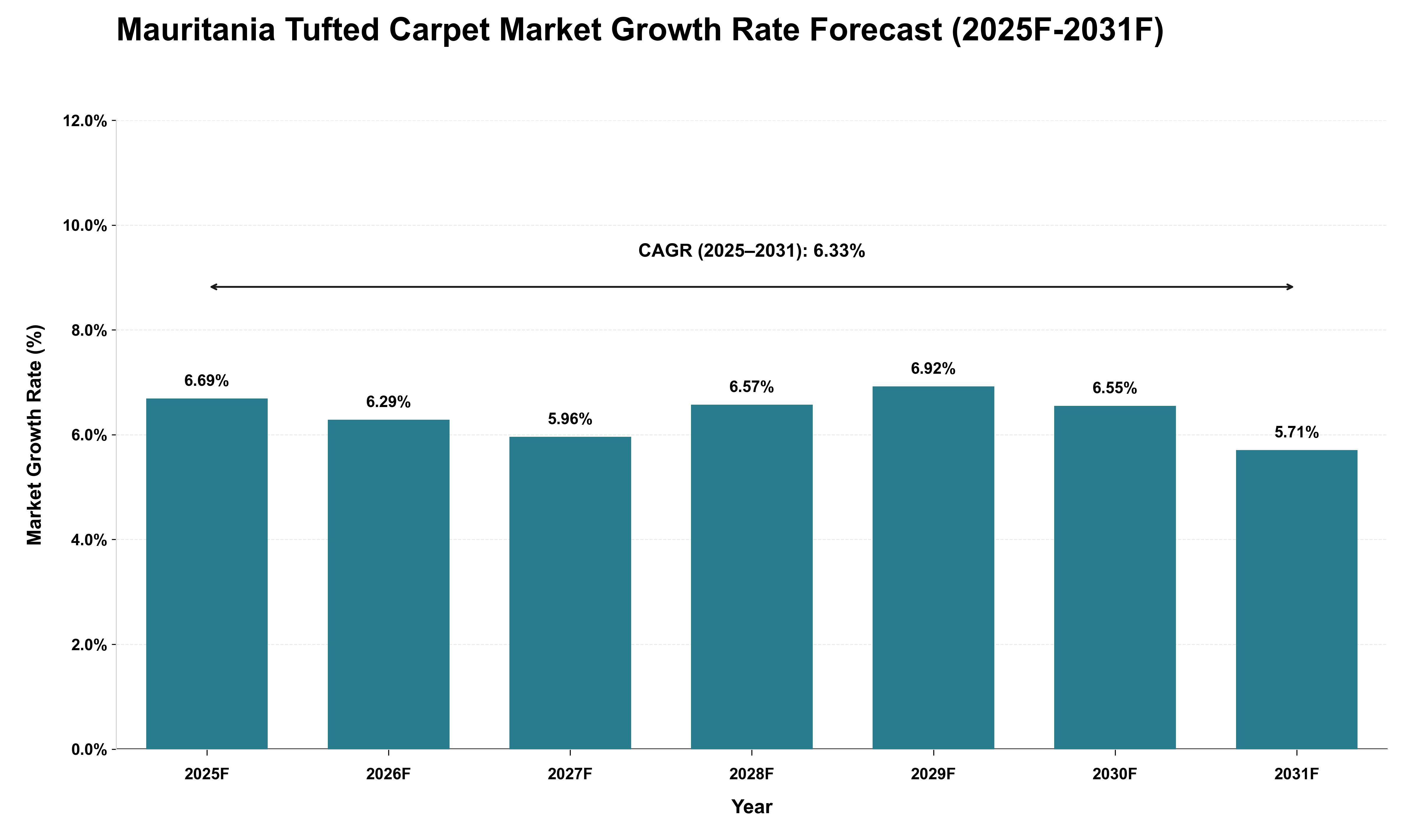 Mauritania Tufted Carpet Market Growth Rate Analysis (2025 - 2031)