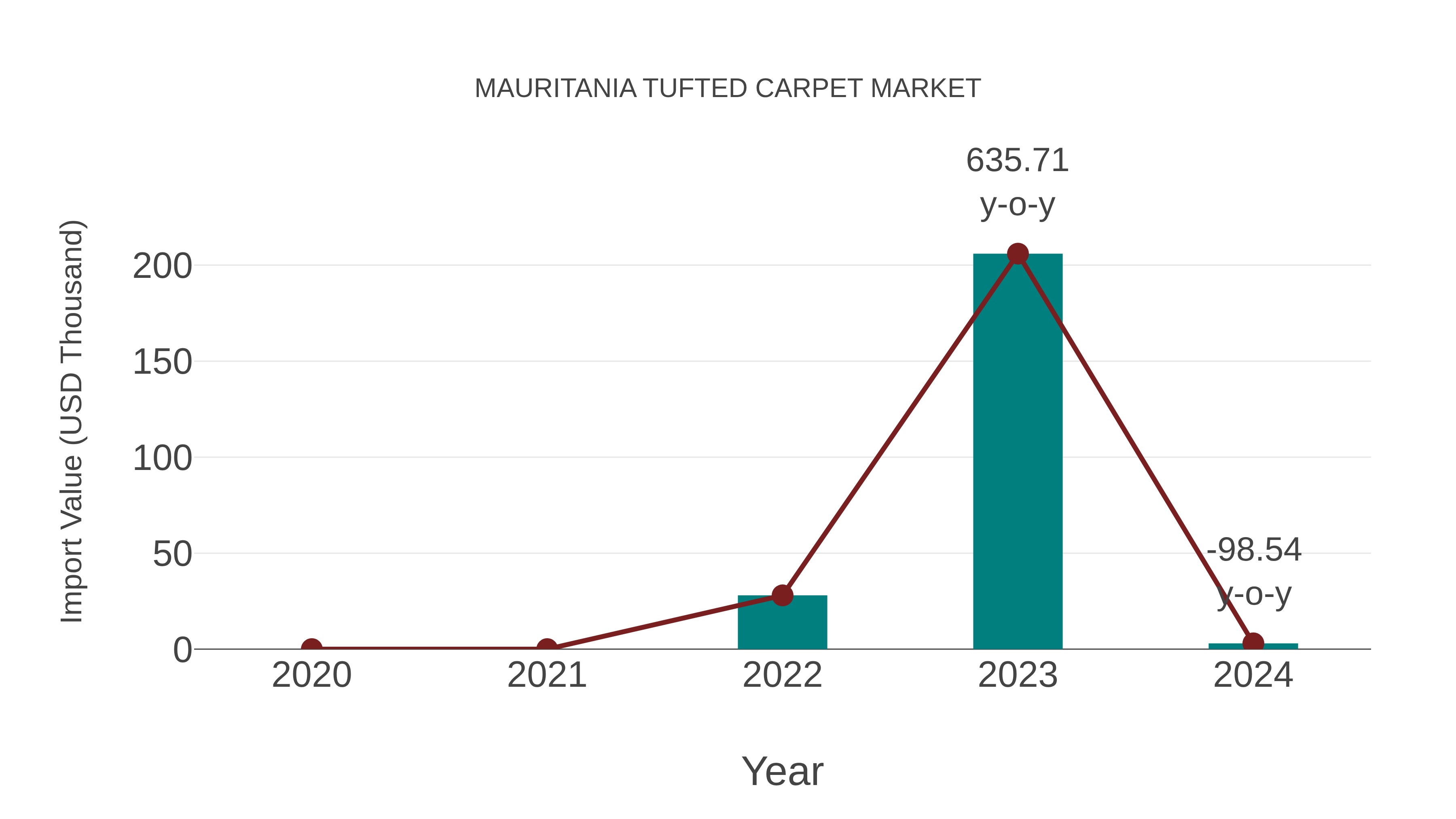  Mauritania Tufted Carpet Market: Import Trend Analysis
