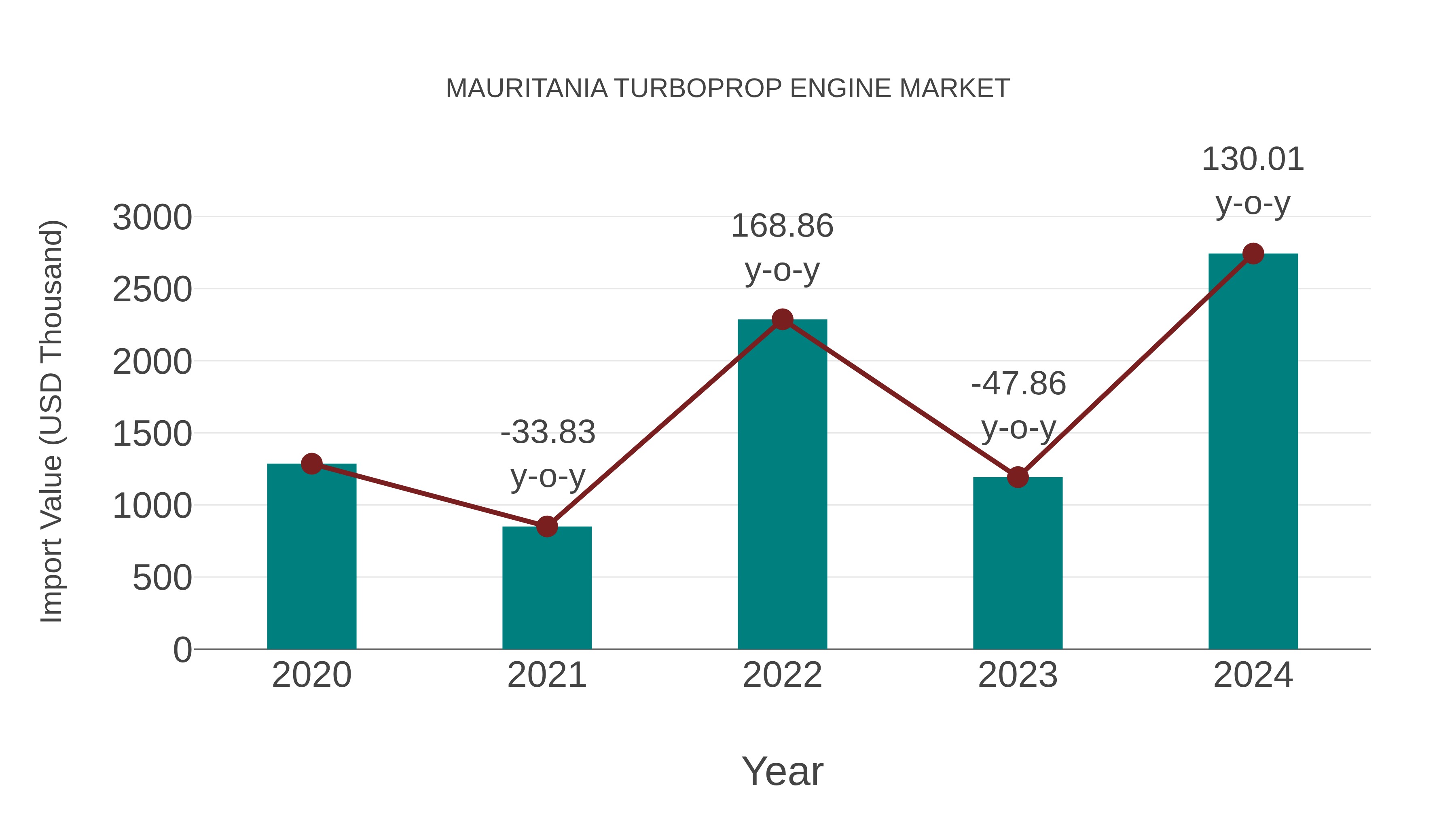  Mauritania Turboprop Engine Market: Import Trend Analysis