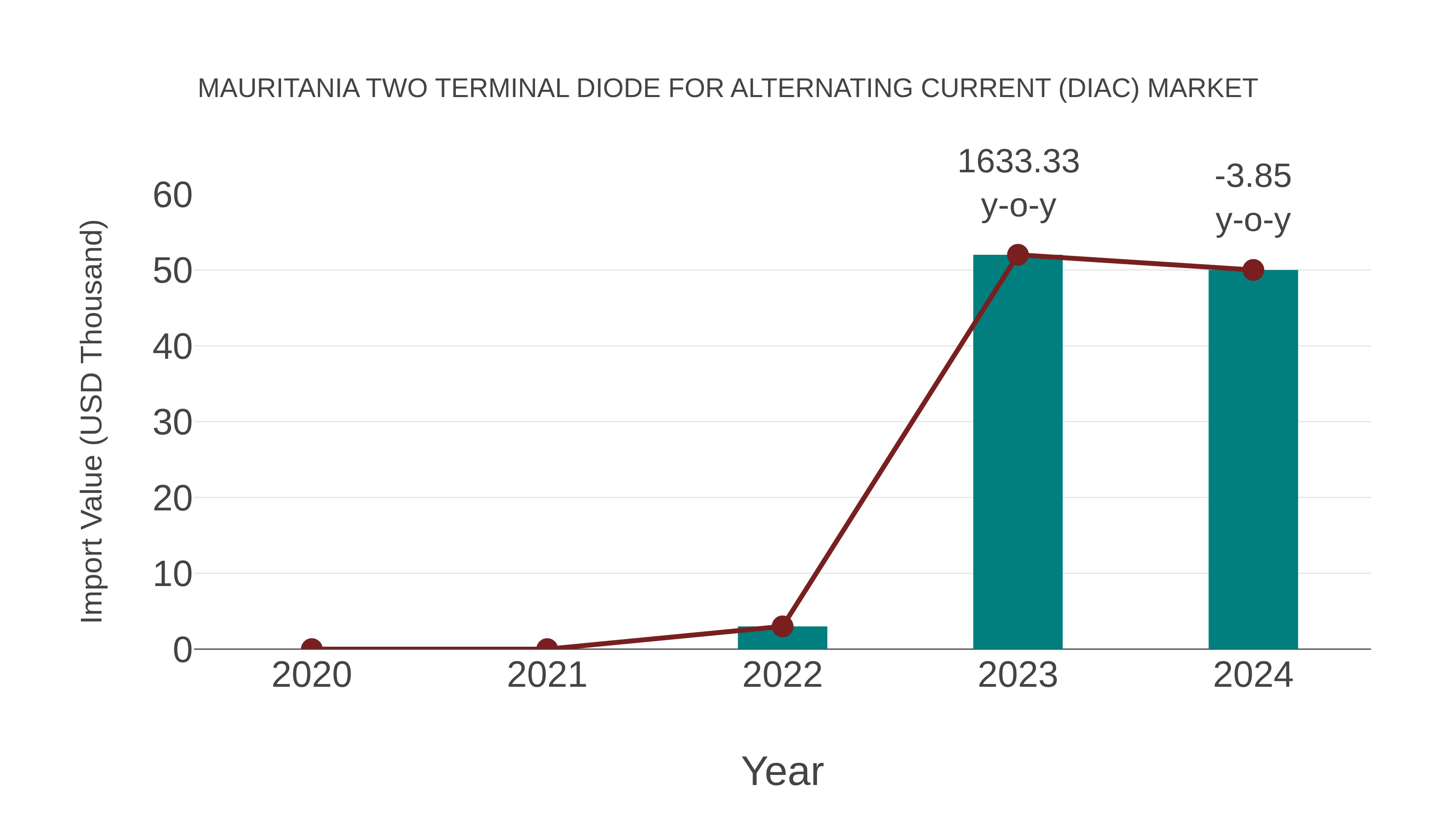  Mauritania Two Terminal Diode for Alternating Current (Diac) Market: Import Trend Analysis