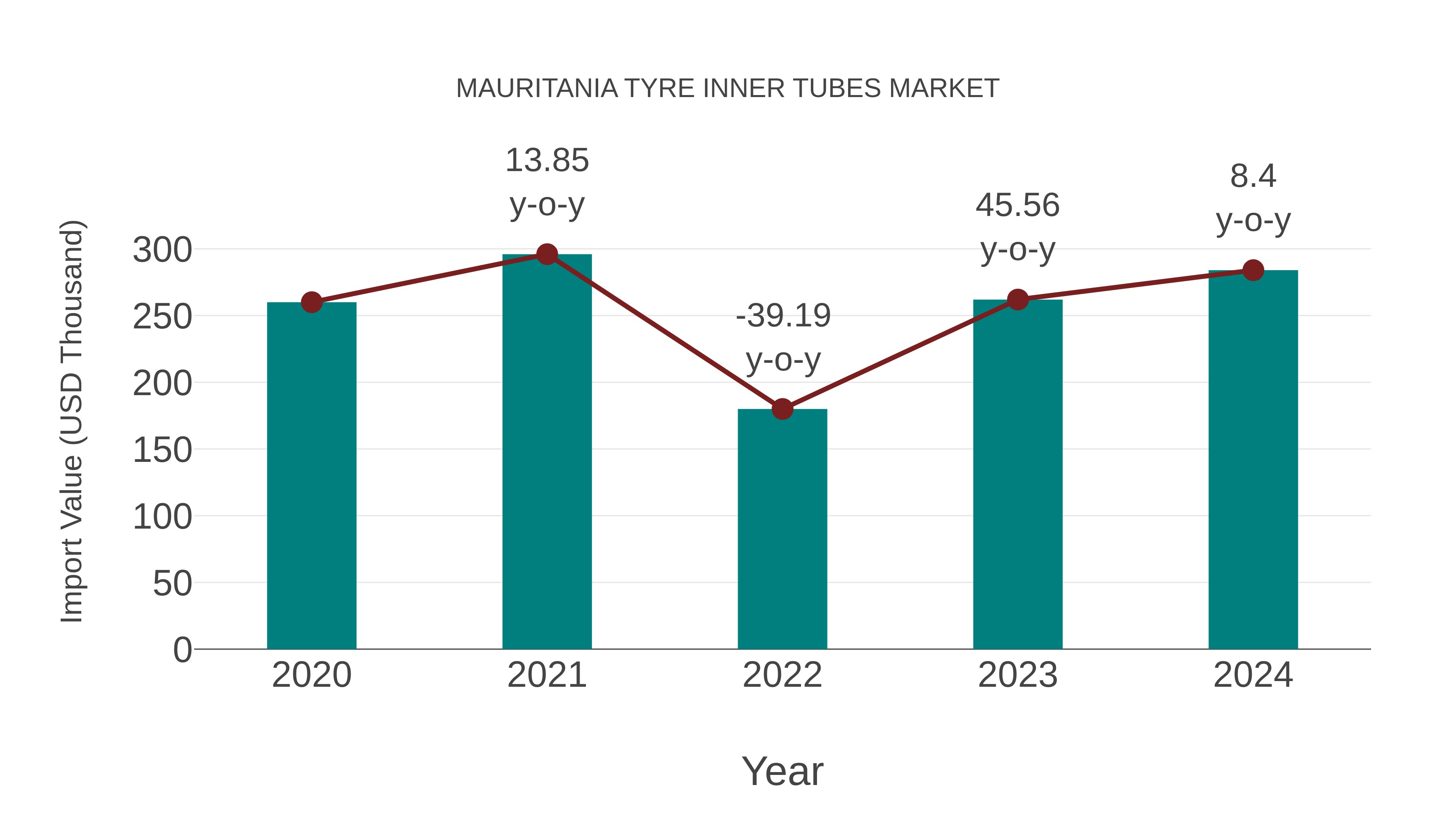  Mauritania Tyre Inner Tubes Market: Import Trend Analysis