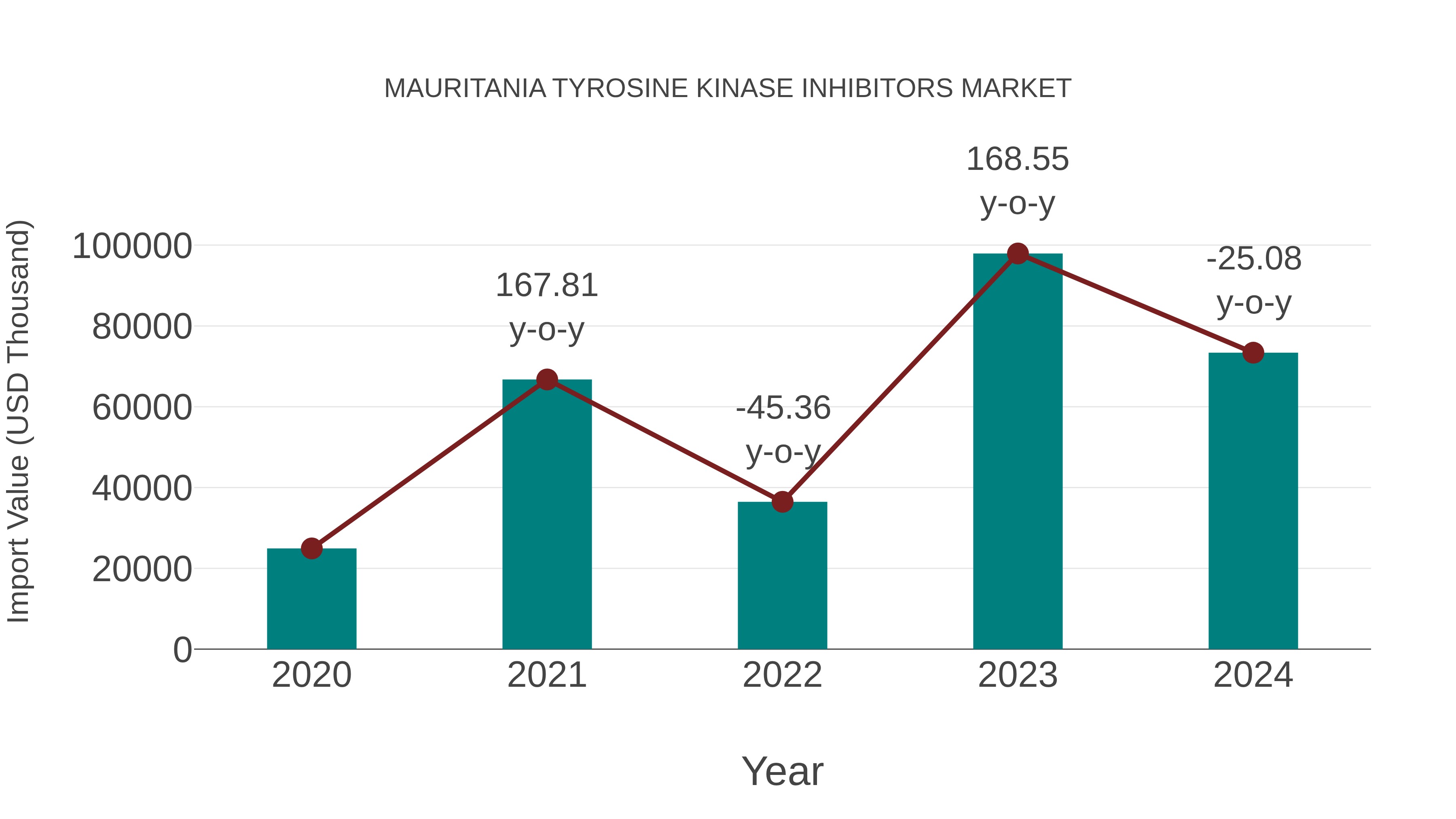 Mauritania Tyrosine Kinase Inhibitors Market: Import Trend Analysis