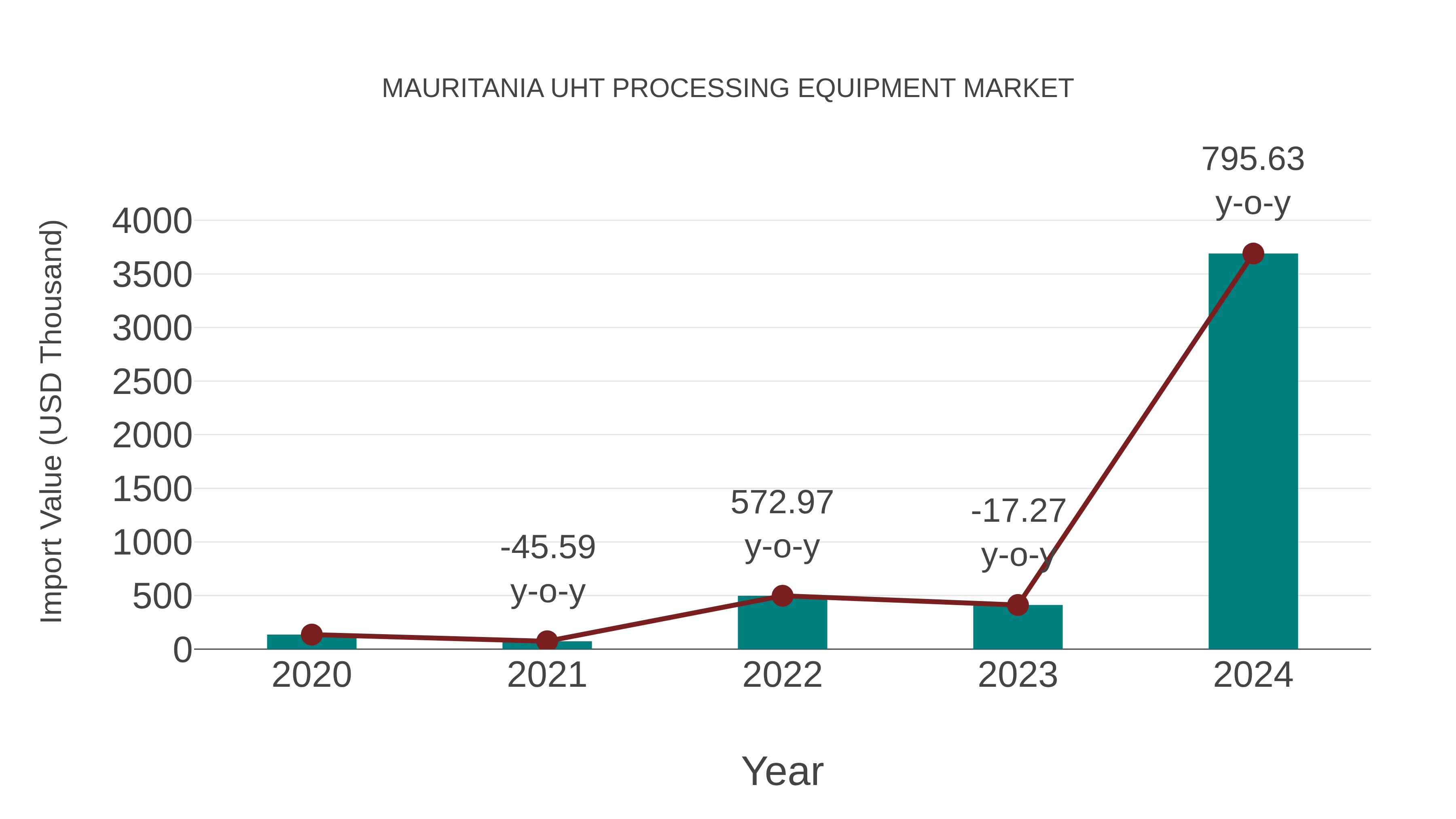  Mauritania Uht Processing Equipment Market: Import Trend Analysis