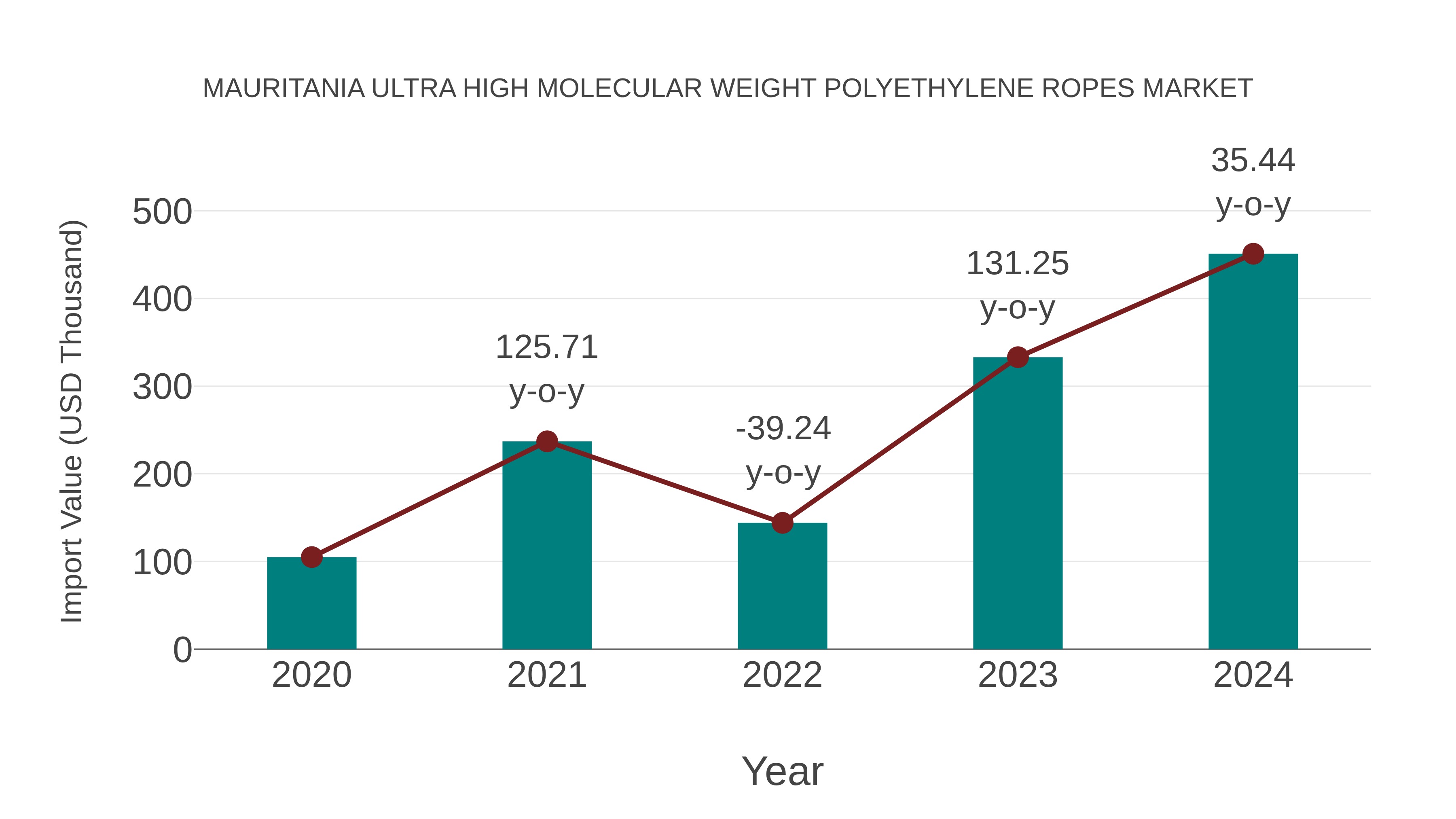 Mauritania Ultra High Molecular Weight Polyethylene Ropes Market: Import Trend Analysis
