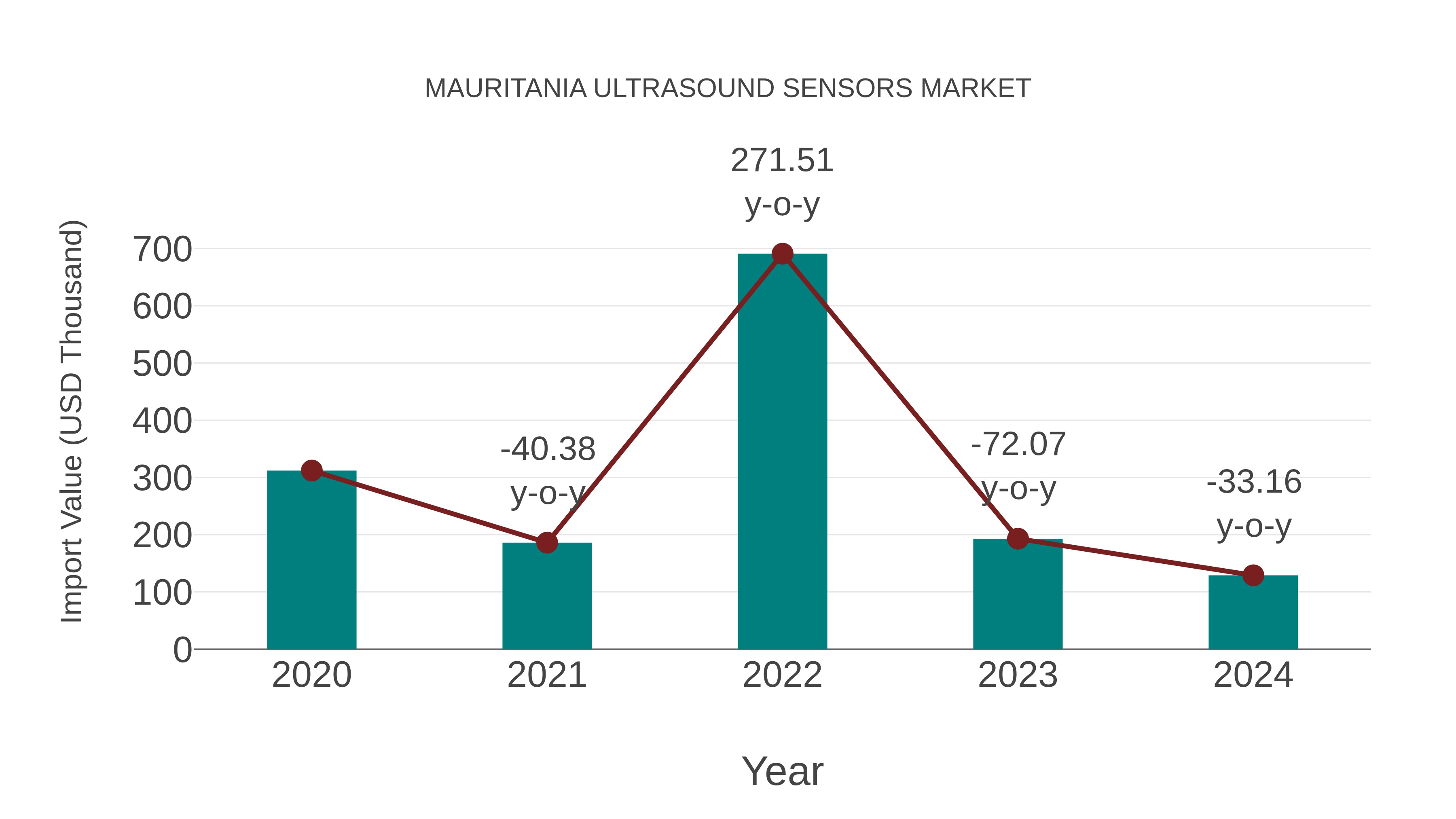 Mauritania Ultrasound Sensors Market: Import Trend Analysis