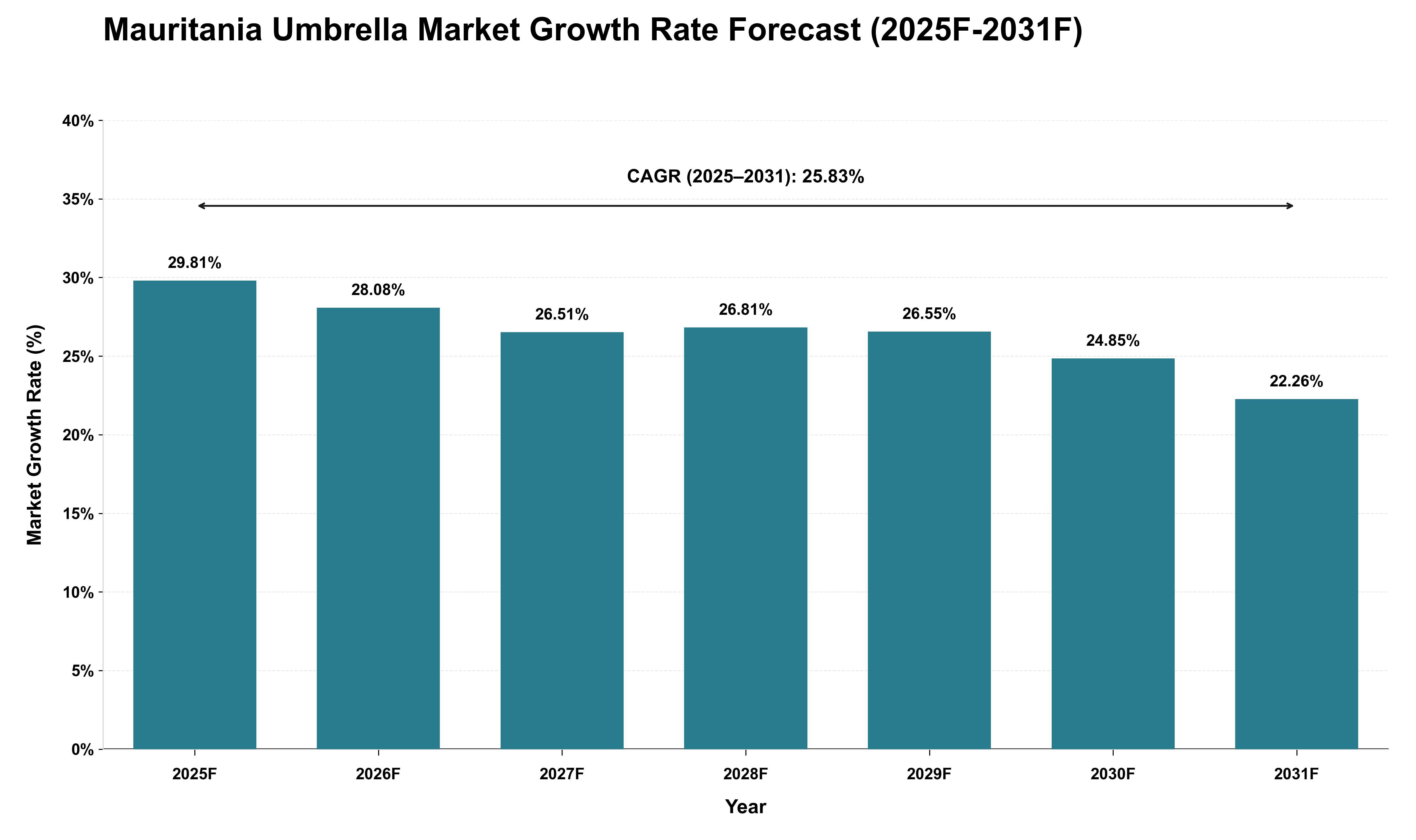 Mauritania Umbrella Market Growth Rate Analysis (2025 - 2031)