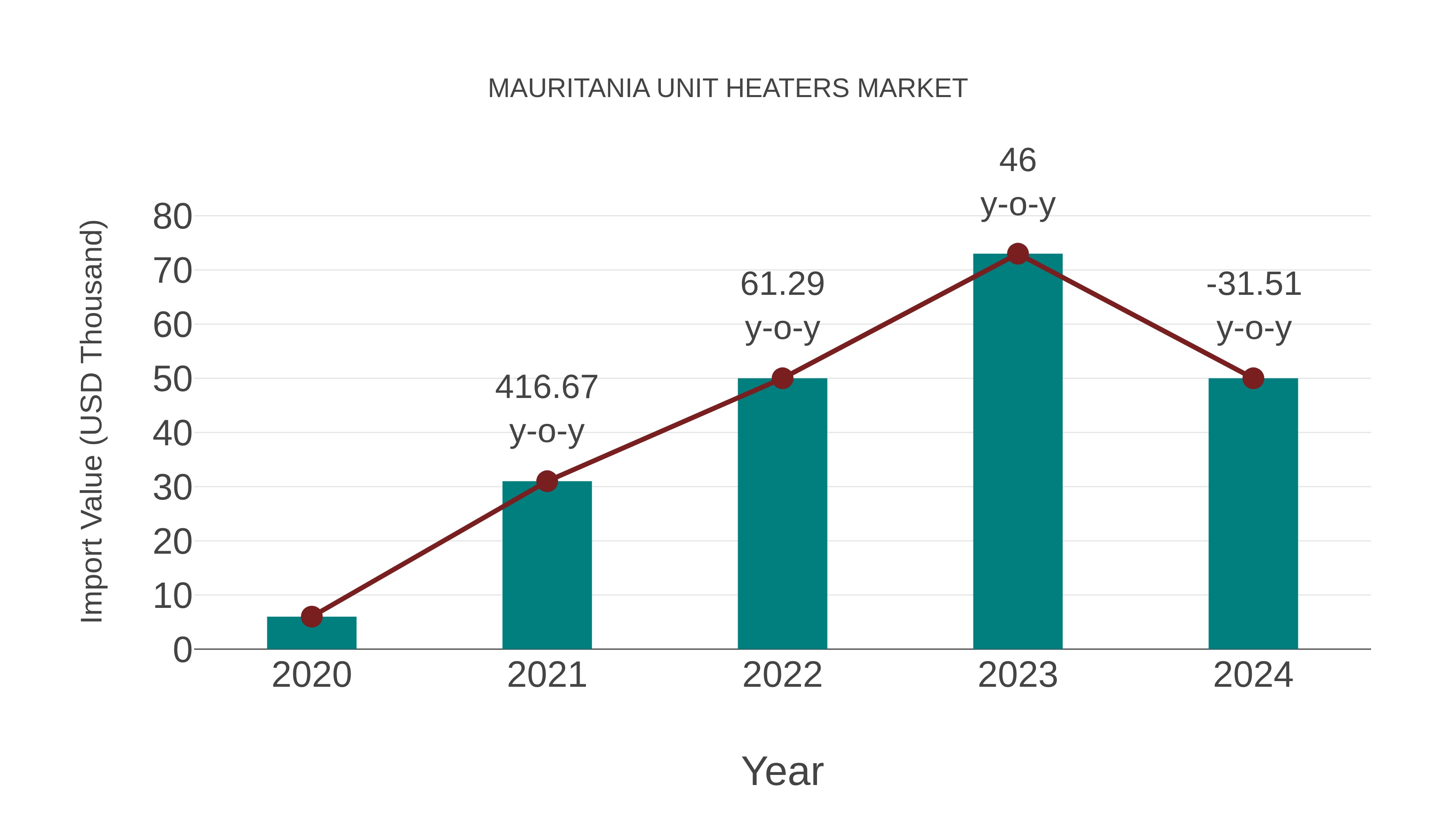 Mauritania Unit Heaters Market: Import Trend Analysis